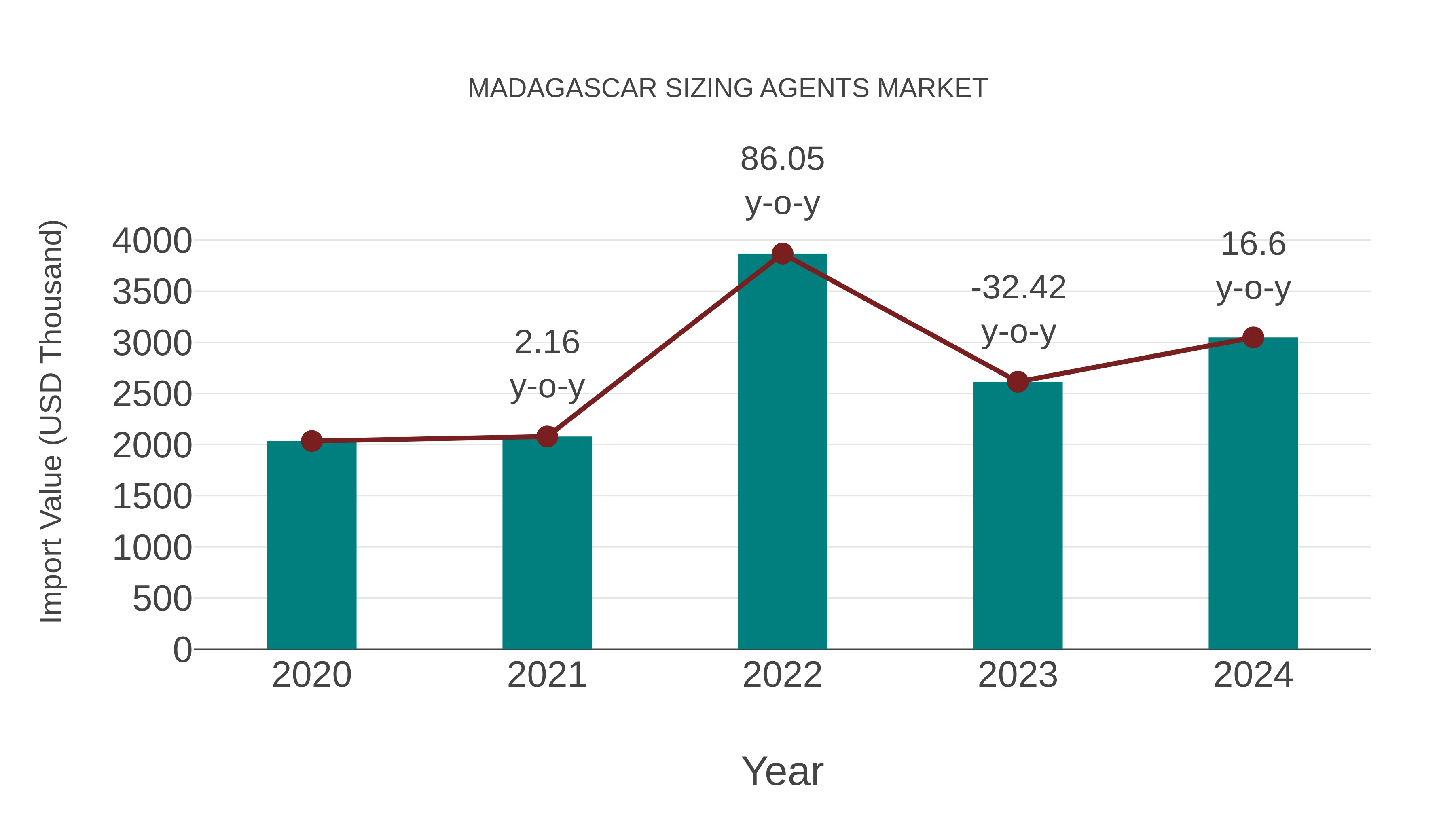  Madagascar Sizing Agents Market: Import Trend Analysis