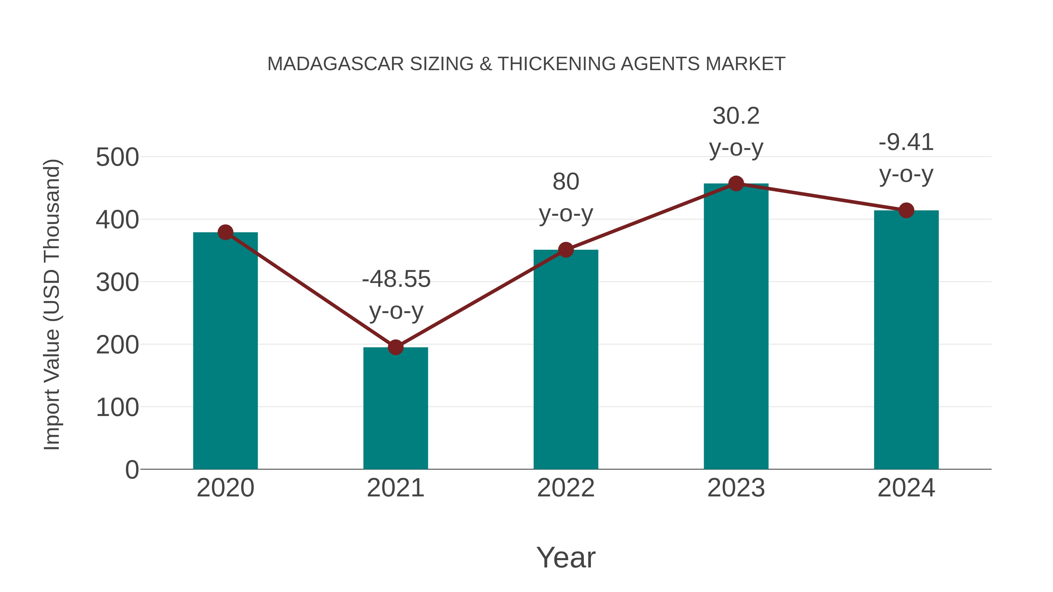  Madagascar Sizing & Thickening Agents Market: Import Trend Analysis