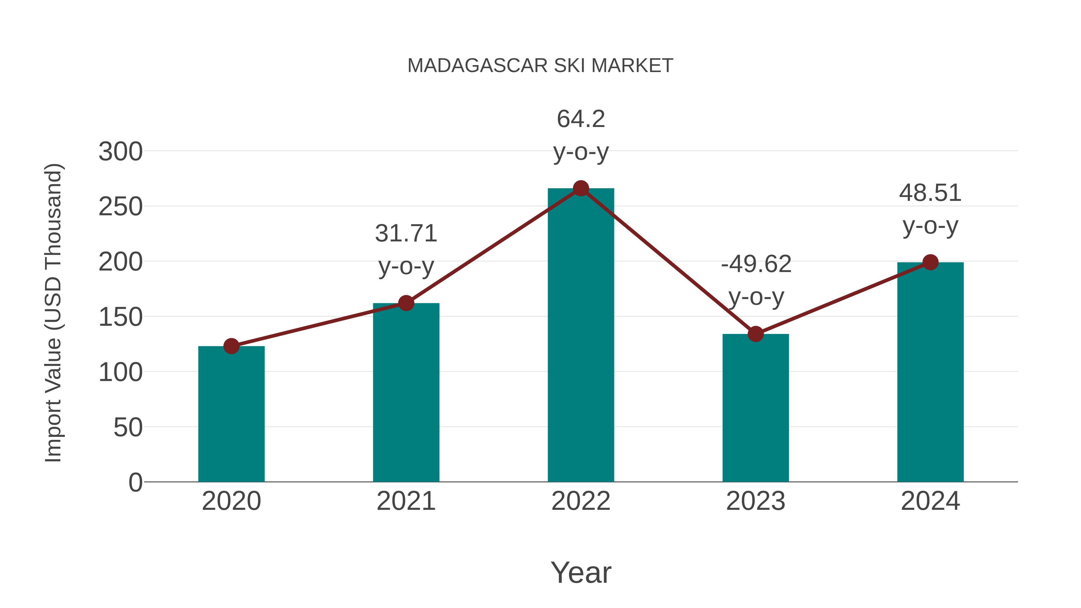  Madagascar Ski Market: Import Trend Analysis