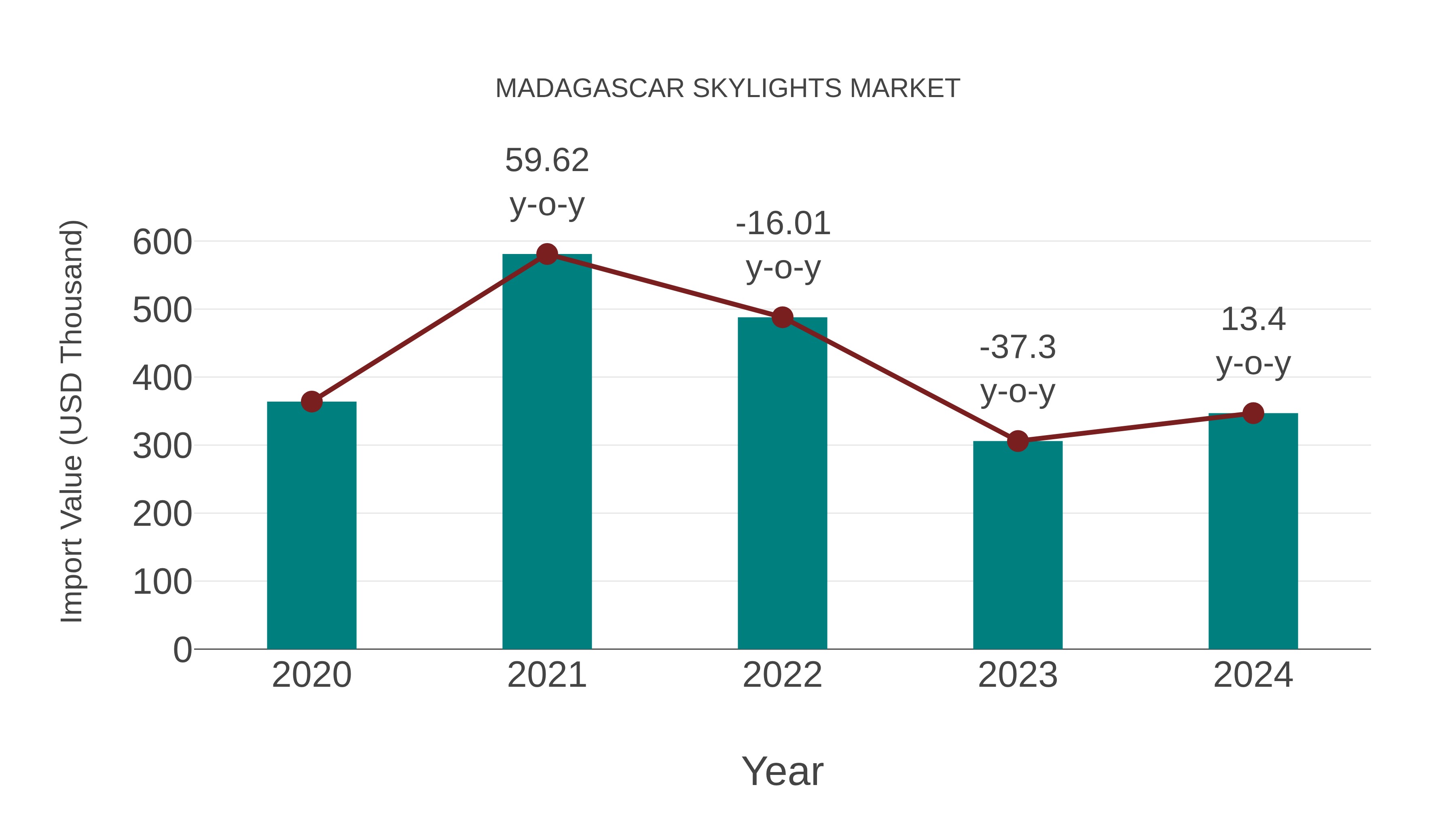  Madagascar Skylights Market: Import Trend Analysis