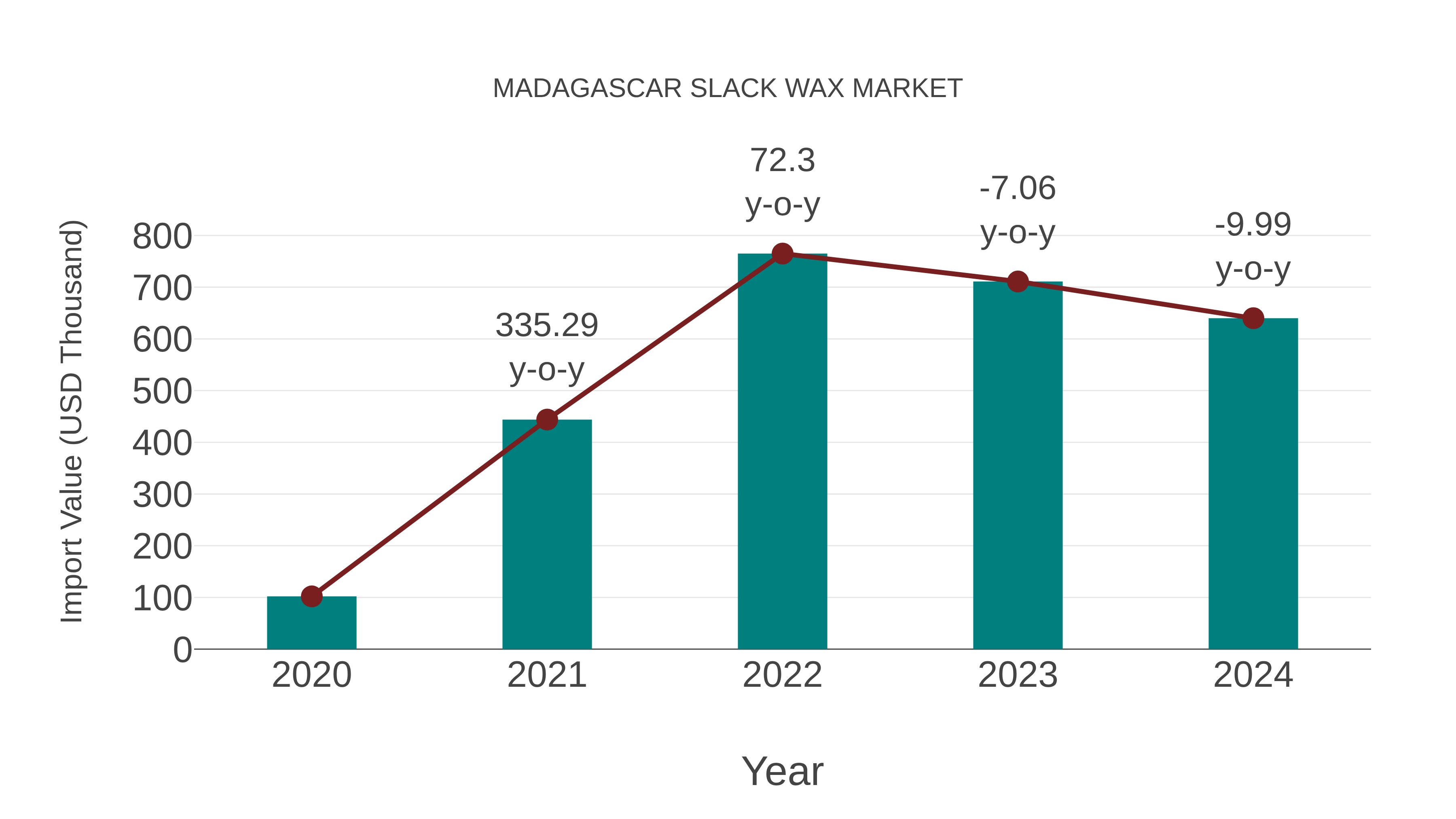  Madagascar Slack Wax Market: Import Trend Analysis