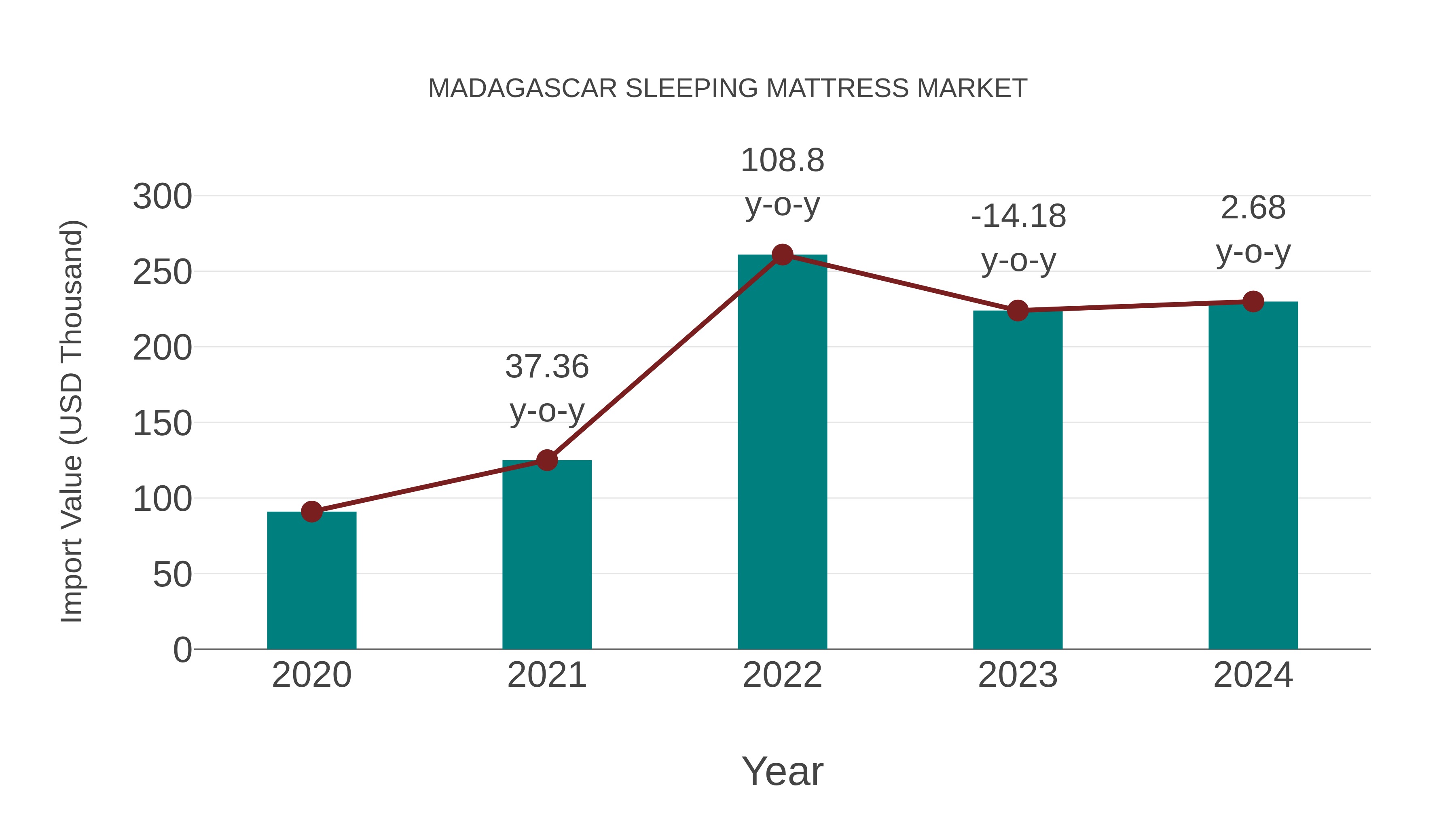  Madagascar Sleeping Mattress Market: Import Trend Analysis