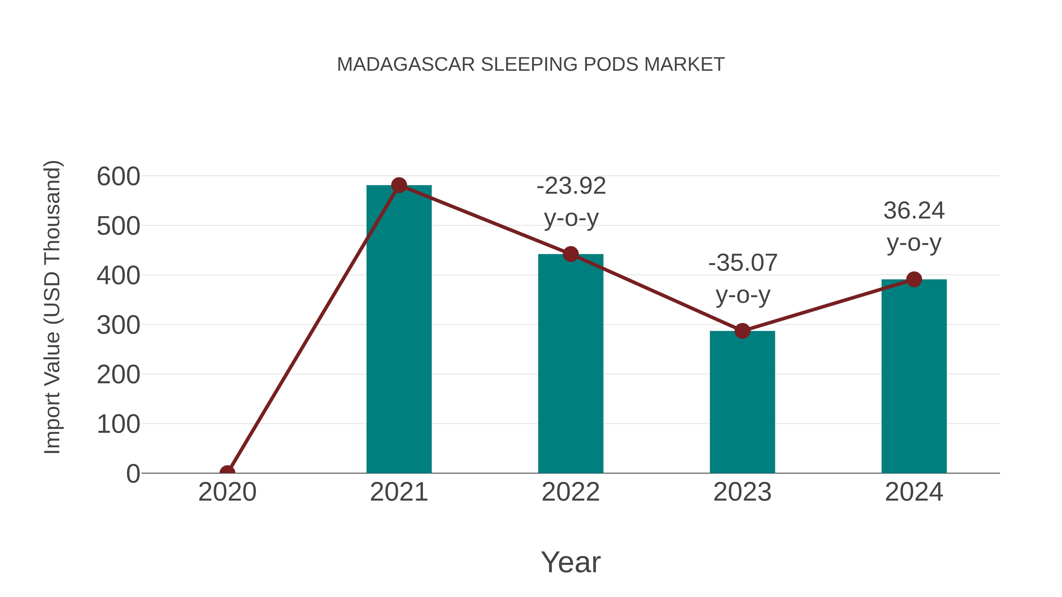  Madagascar Sleeping Pods Market: Import Trend Analysis