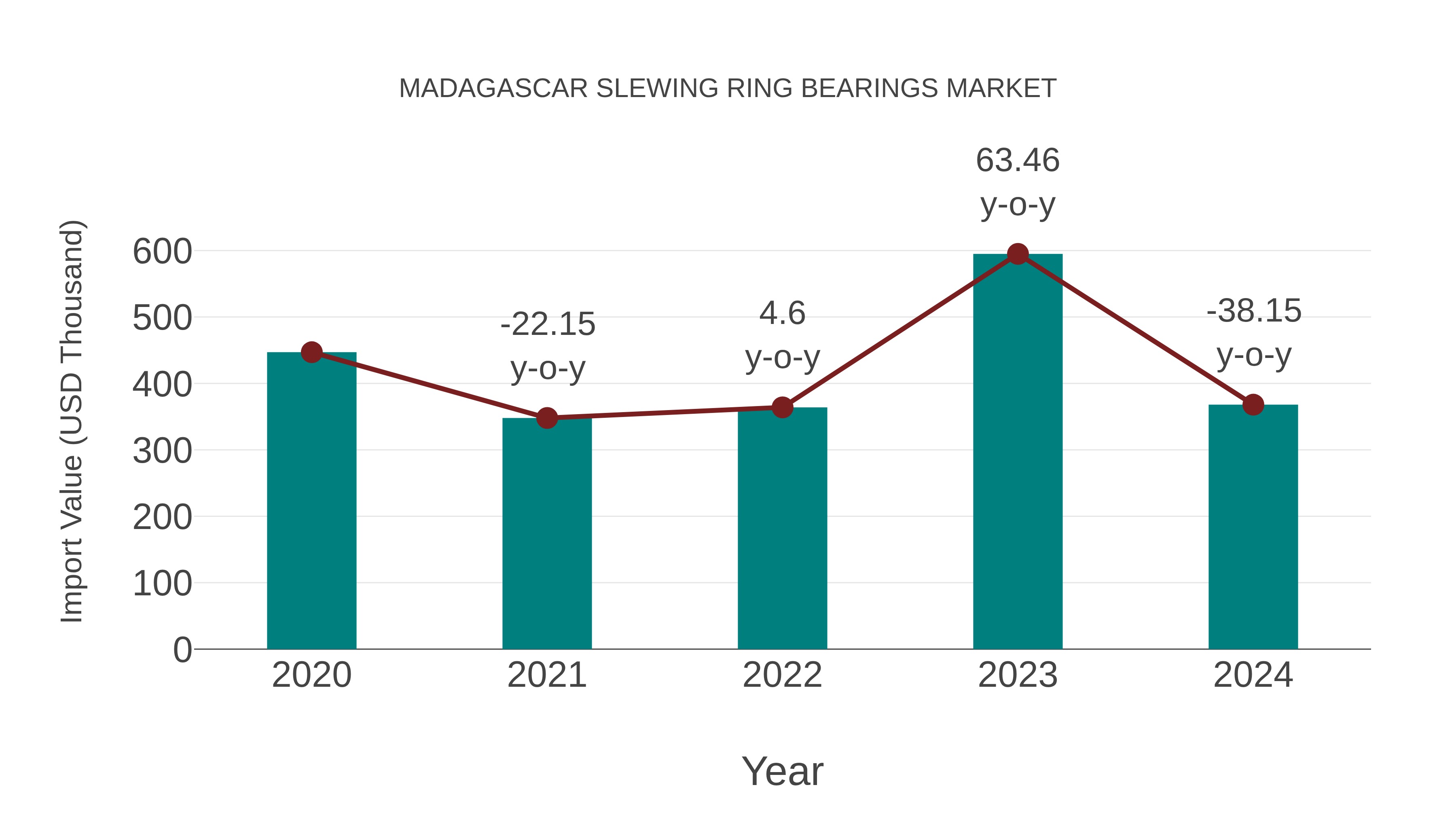  Madagascar Slewing Ring Bearings Market: Import Trend Analysis