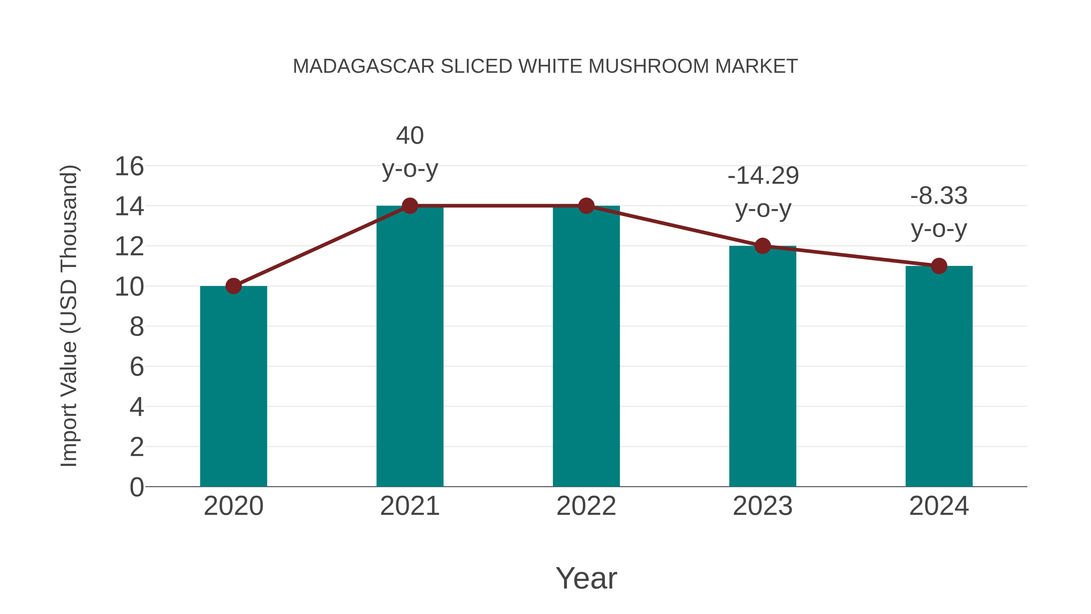  Madagascar Sliced White Mushroom Market: Import Trend Analysis