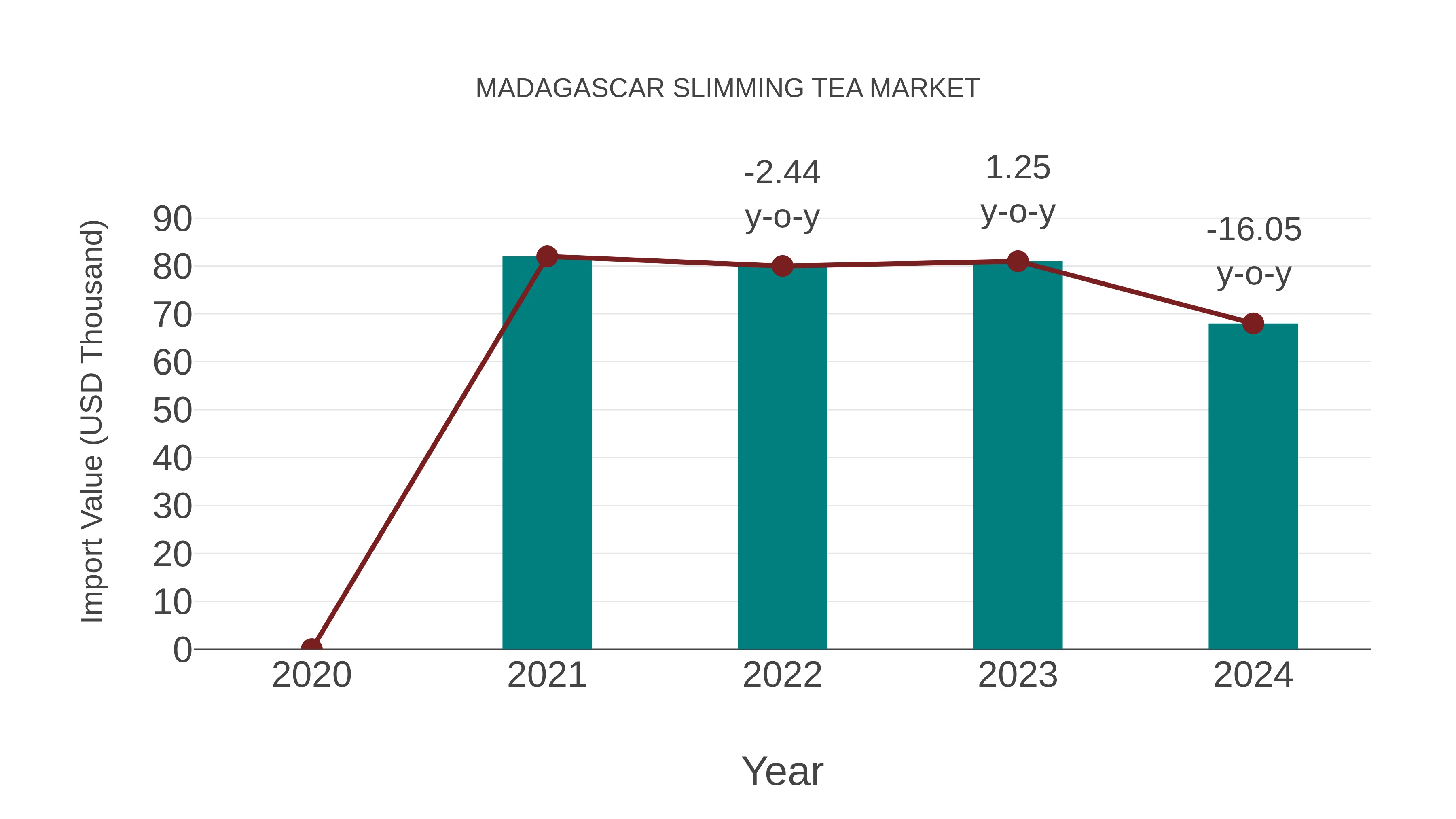  Madagascar Slimming Tea Market: Import Trend Analysis