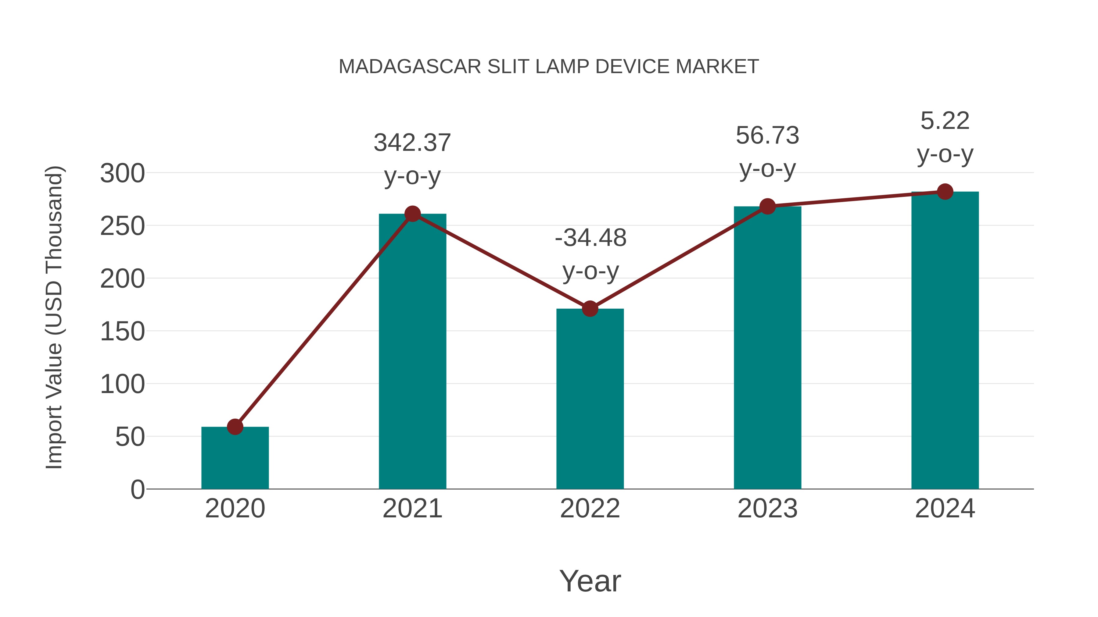 Madagascar Slit Lamp Device Market: Import Trend Analysis