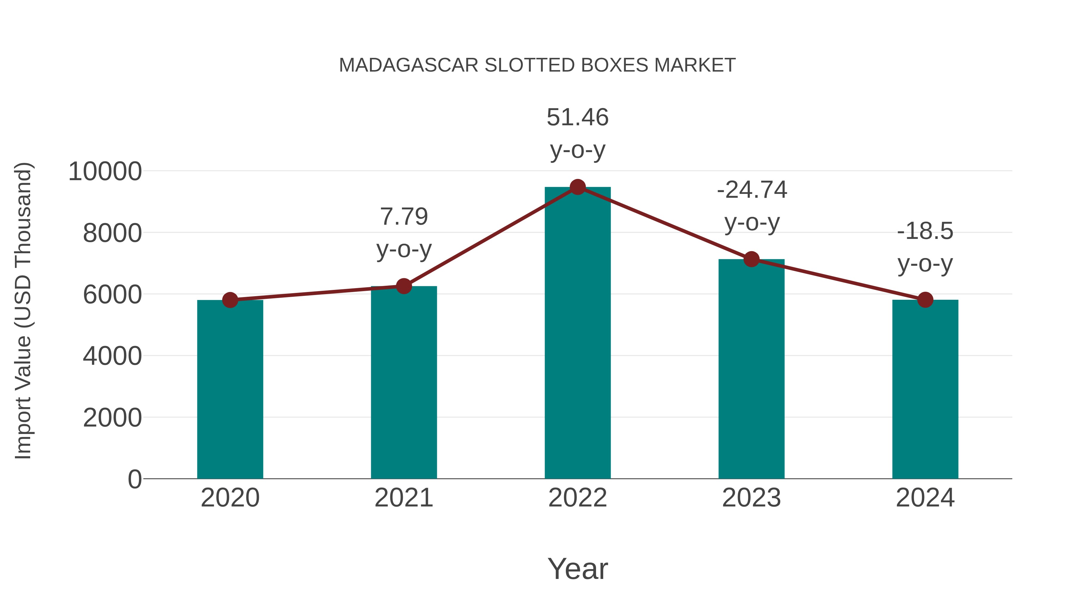  Madagascar Slotted Boxes Market: Import Trend Analysis