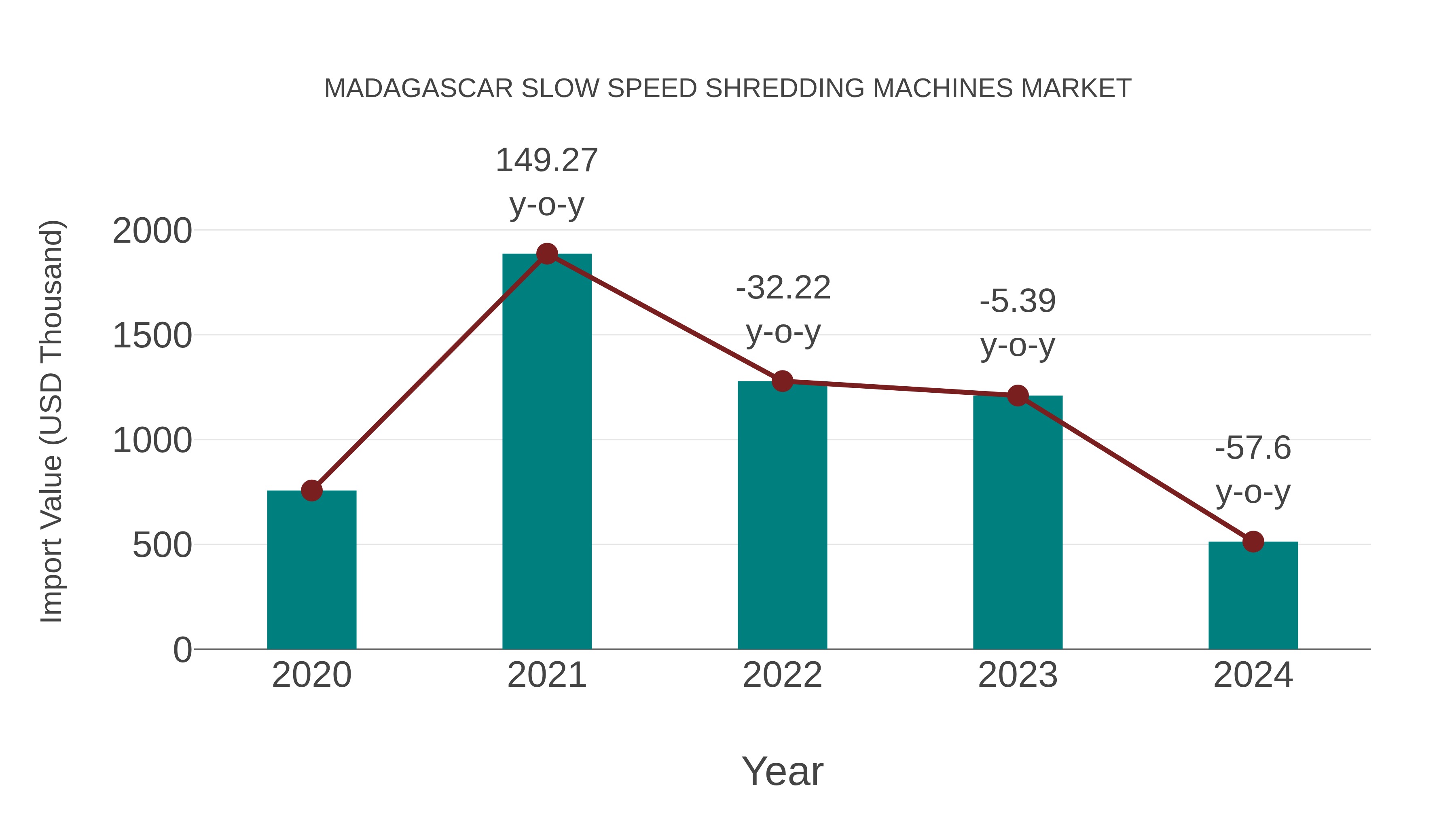 Madagascar Slow Speed Shredding Machines Market: Import Trend Analysis