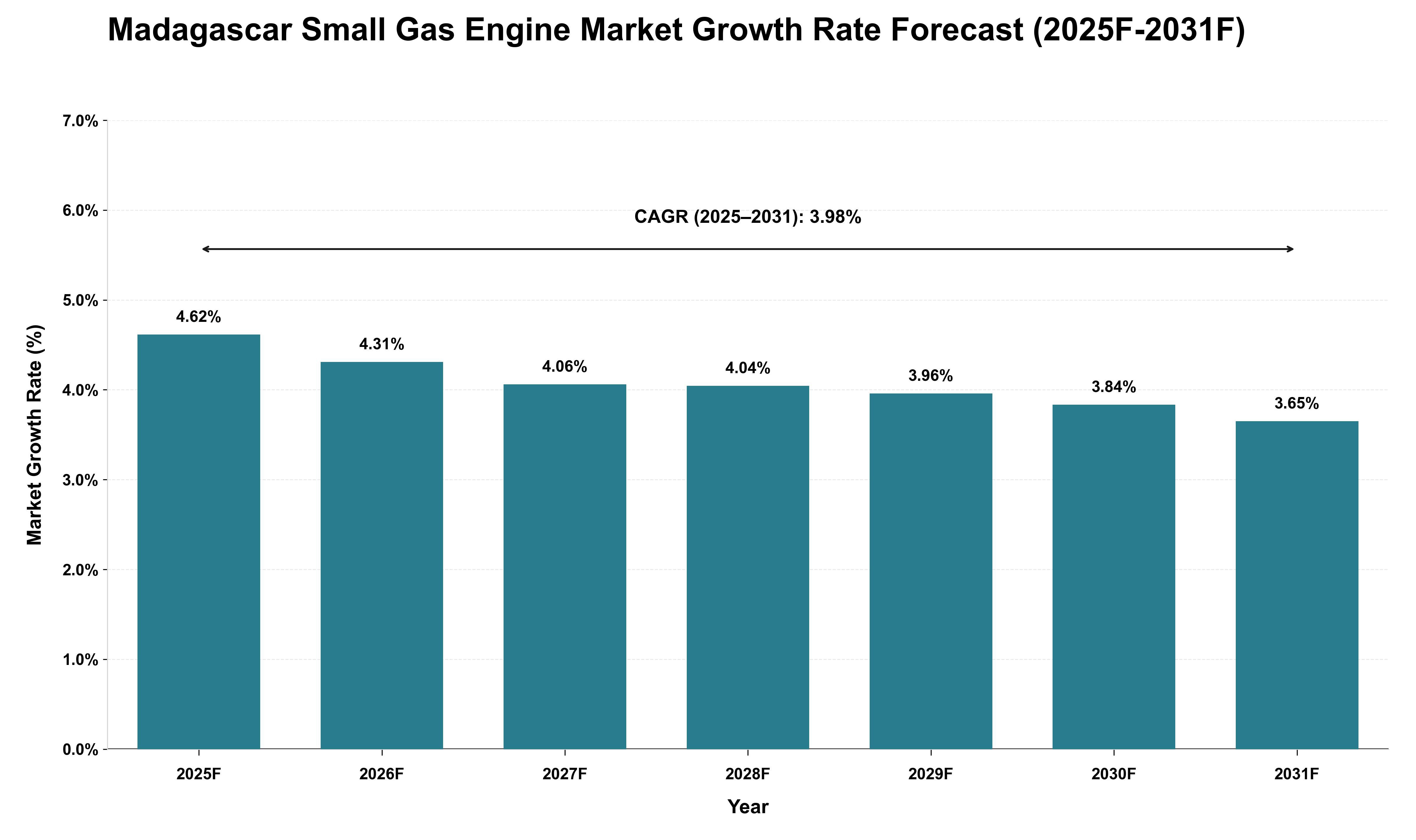 Madagascar Small Gas Engine Market Growth Rate Analysis (2025 - 2031)