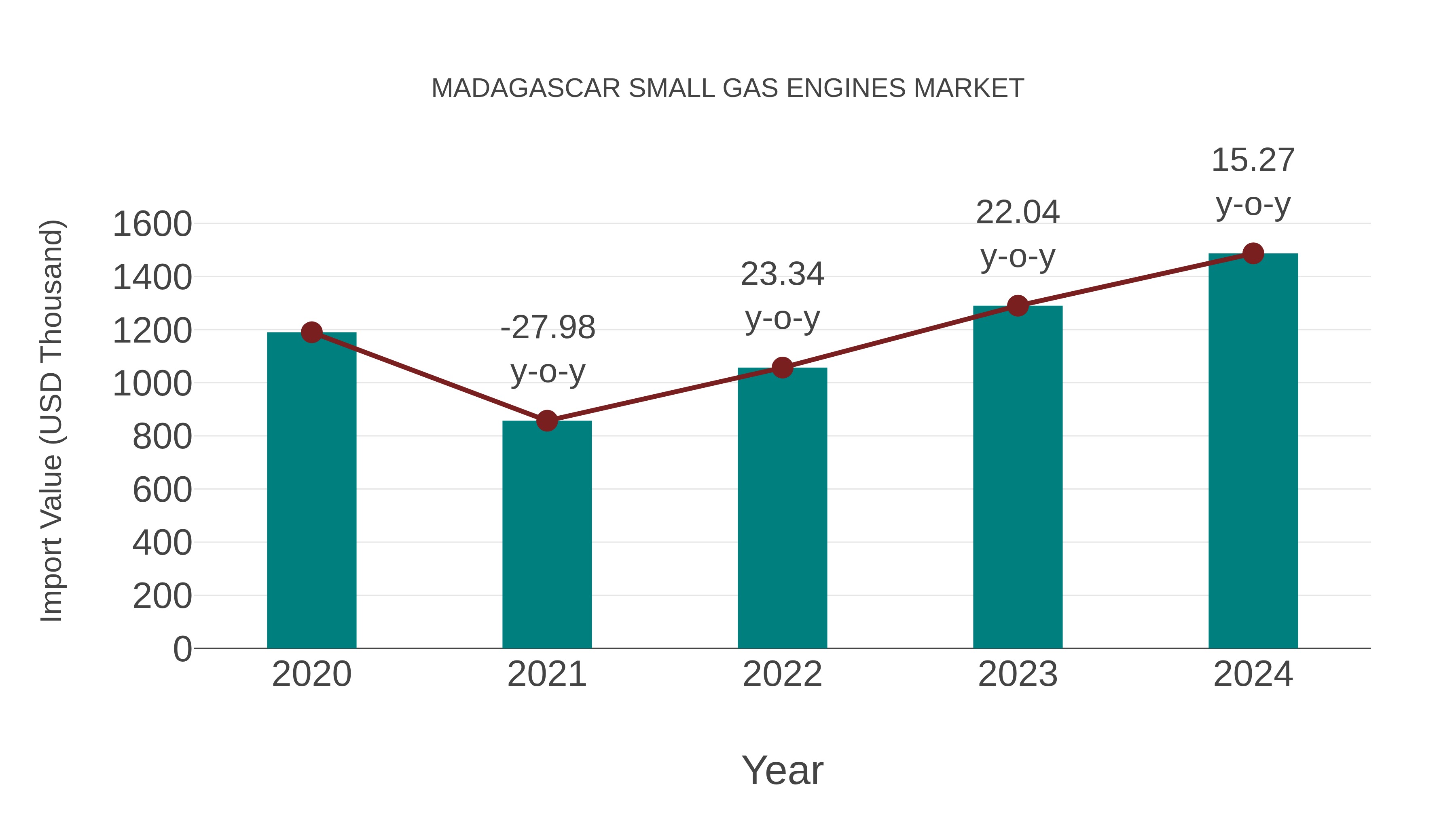  Madagascar Small Gas Engines Market: Import Trend Analysis