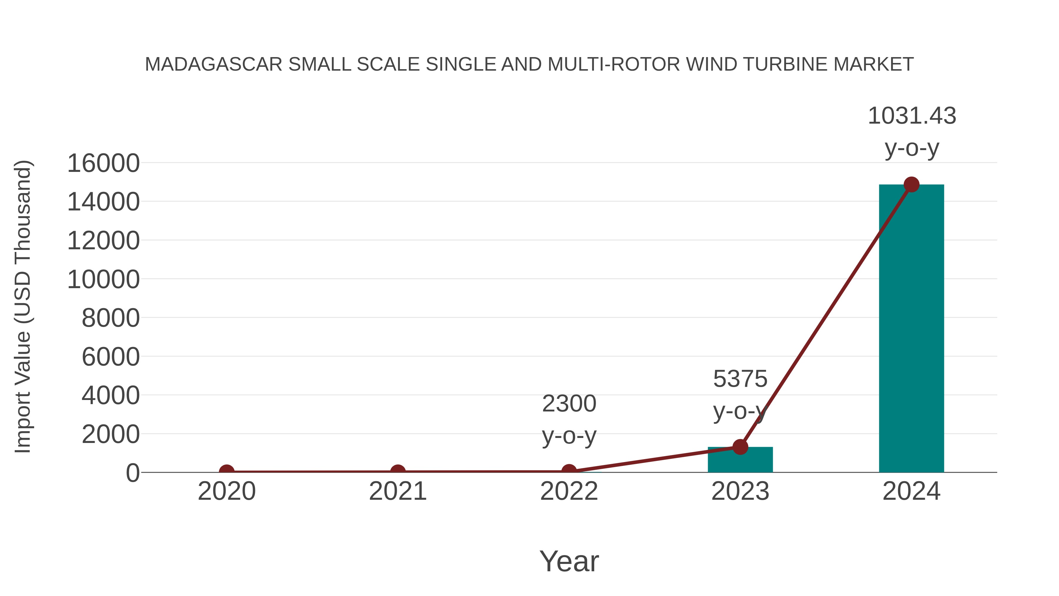  Madagascar Small Scale Single and Multi-rotor Wind Turbine Market: Import Trend Analysis