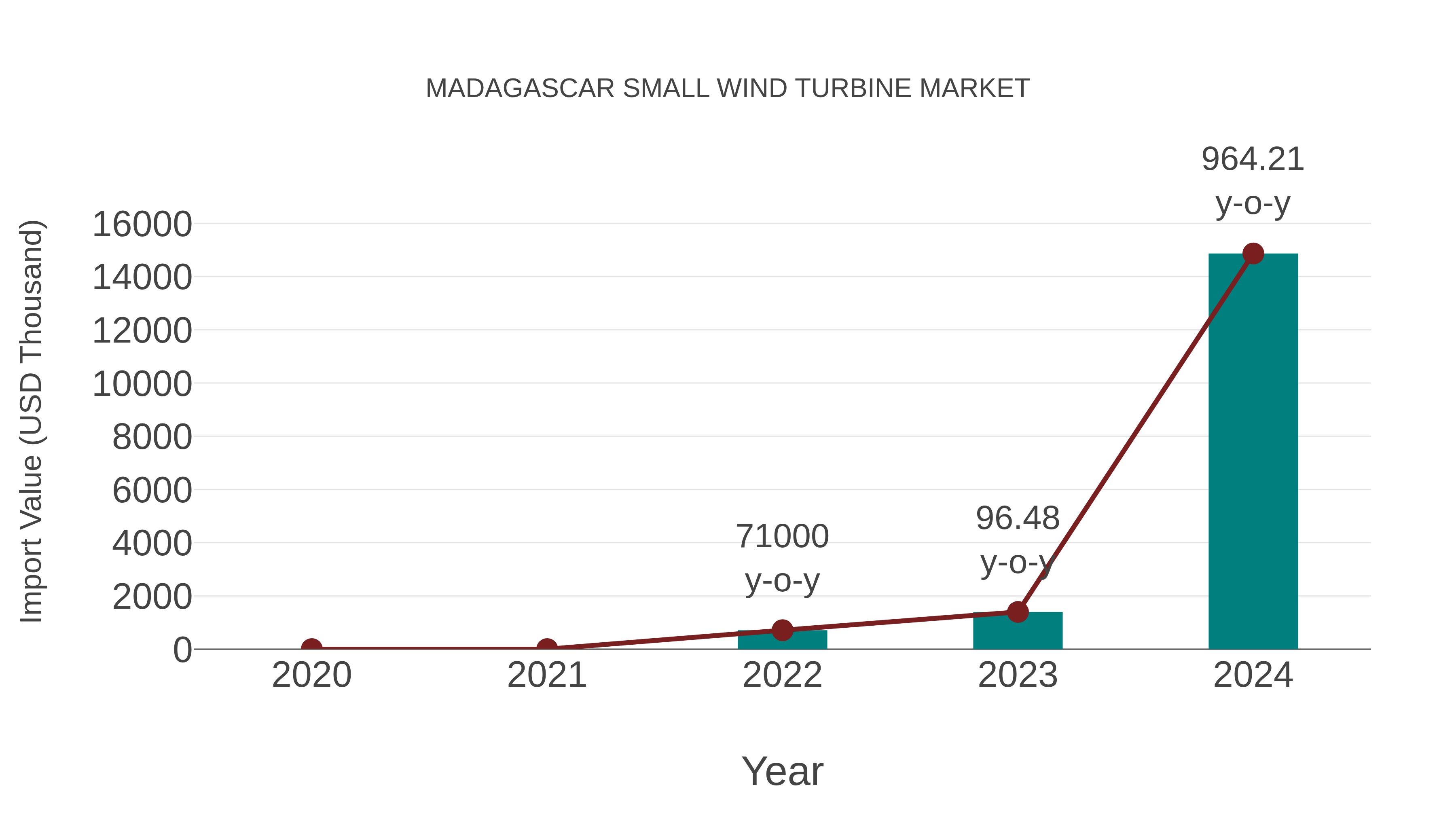 Madagascar Small Wind Turbine Market: Import Trend Analysis