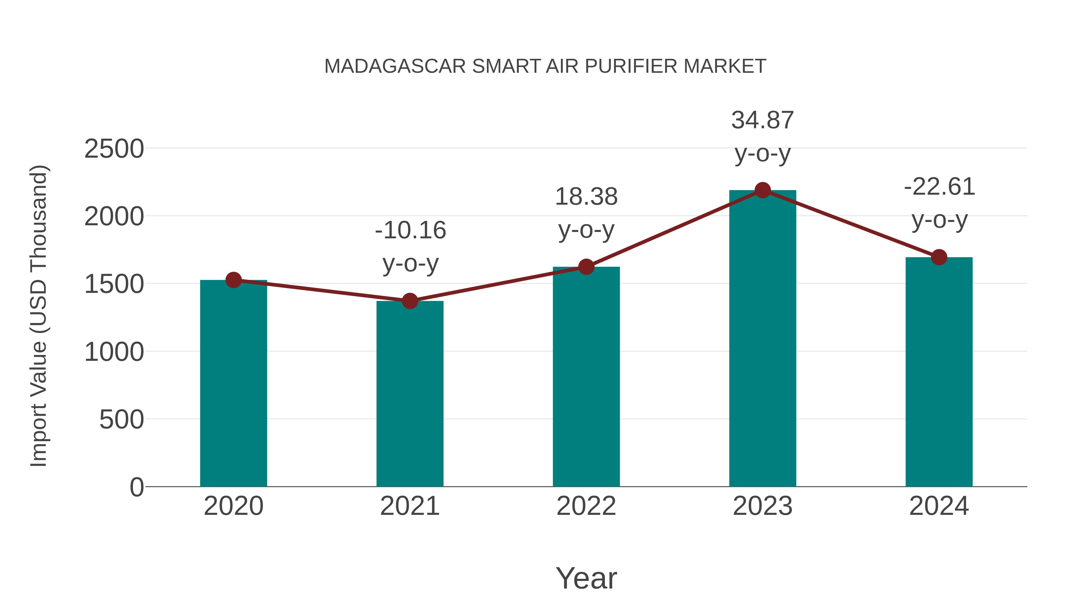 Madagascar Smart Air Purifier Market: Import Trend Analysis