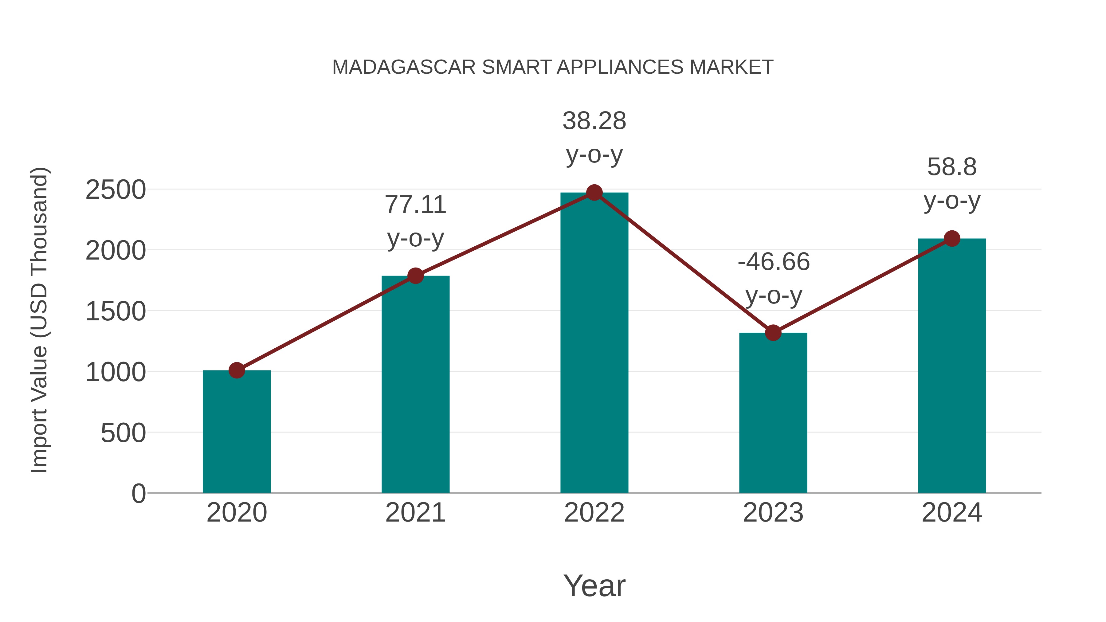 Madagascar Smart Appliances Market: Import Trend Analysis