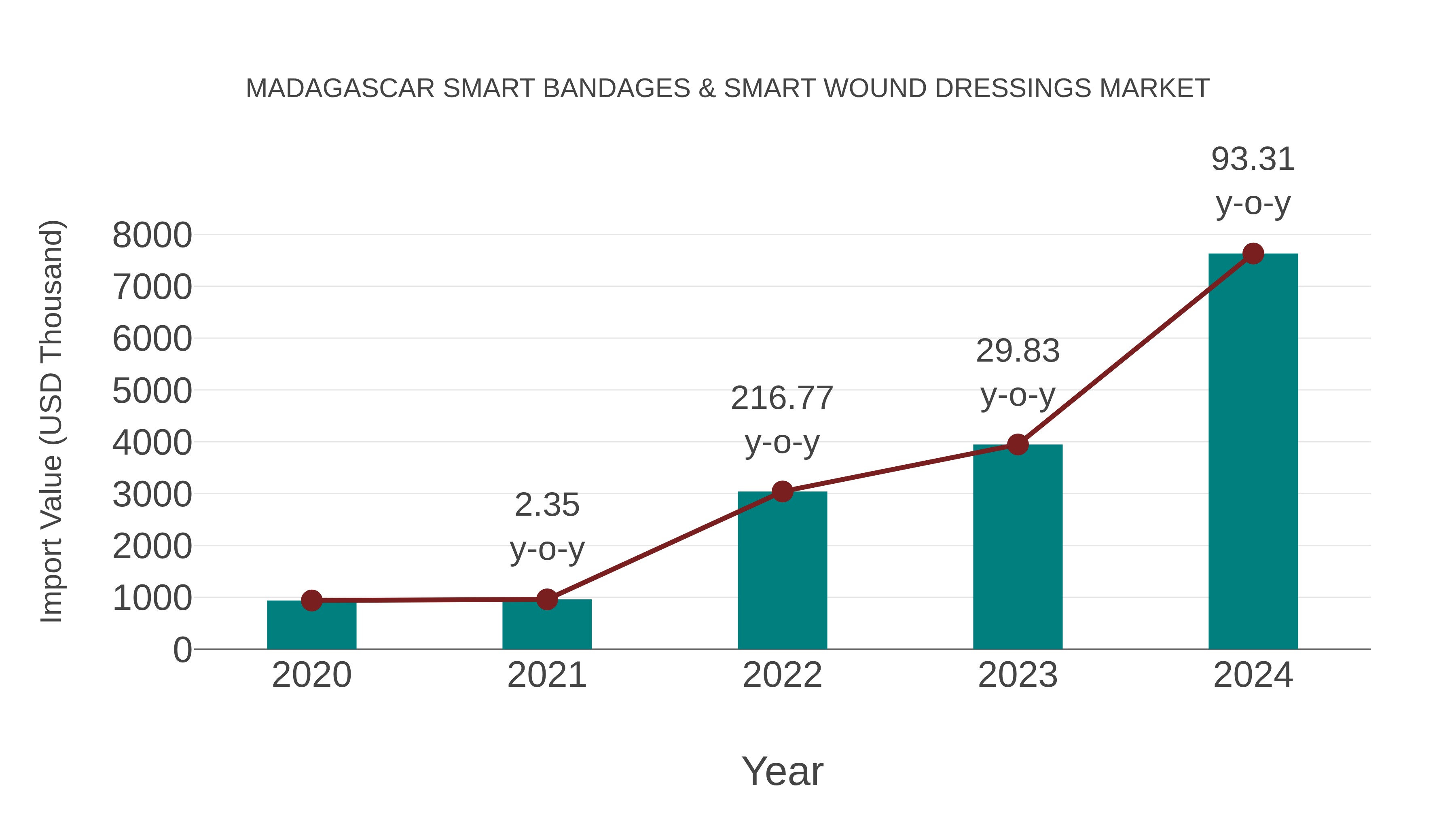 Madagascar Smart Bandages & Smart Wound Dressings Market: Import Trend Analysis