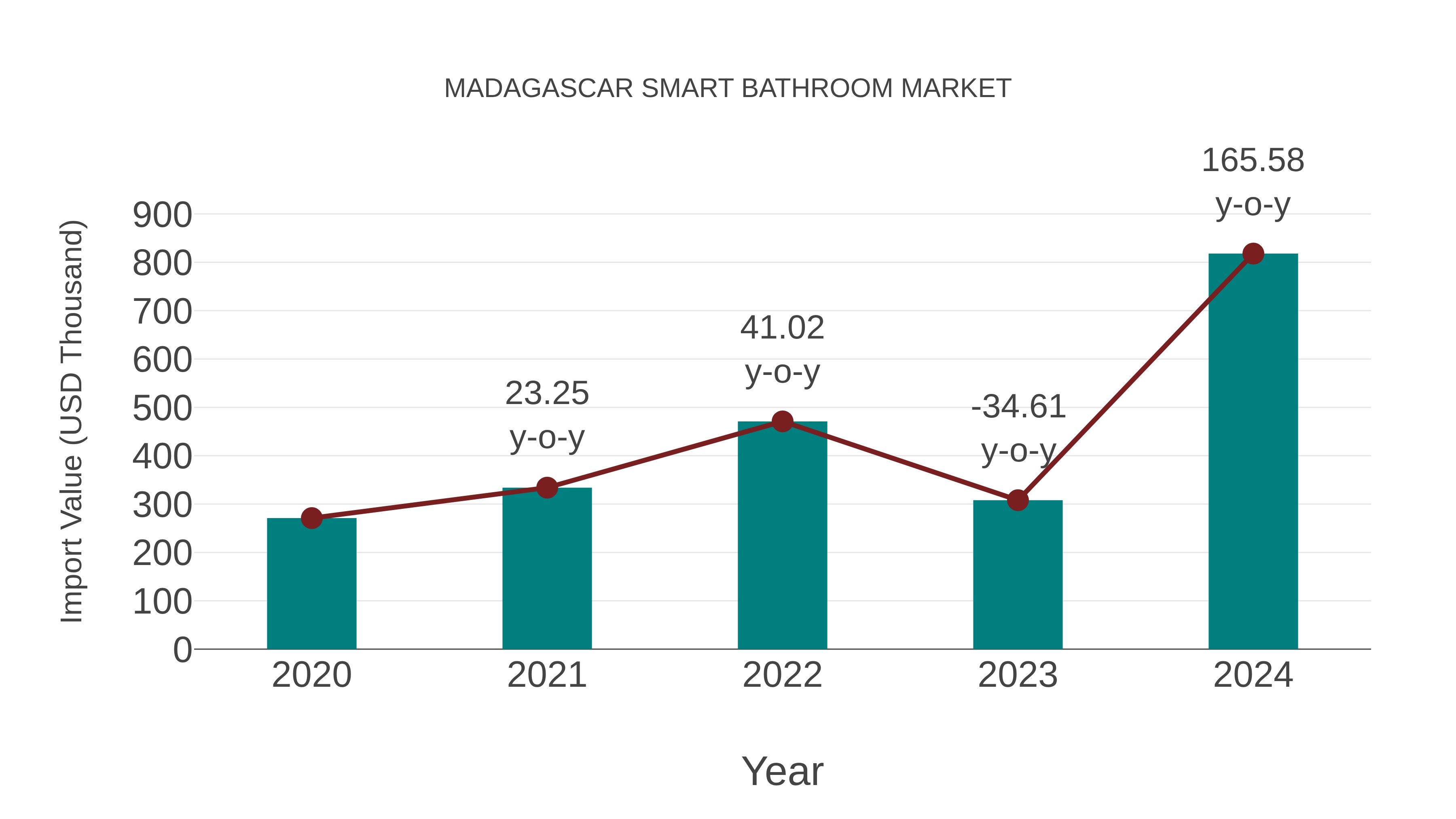 Madagascar Smart Bathroom Market: Import Trend Analysis
