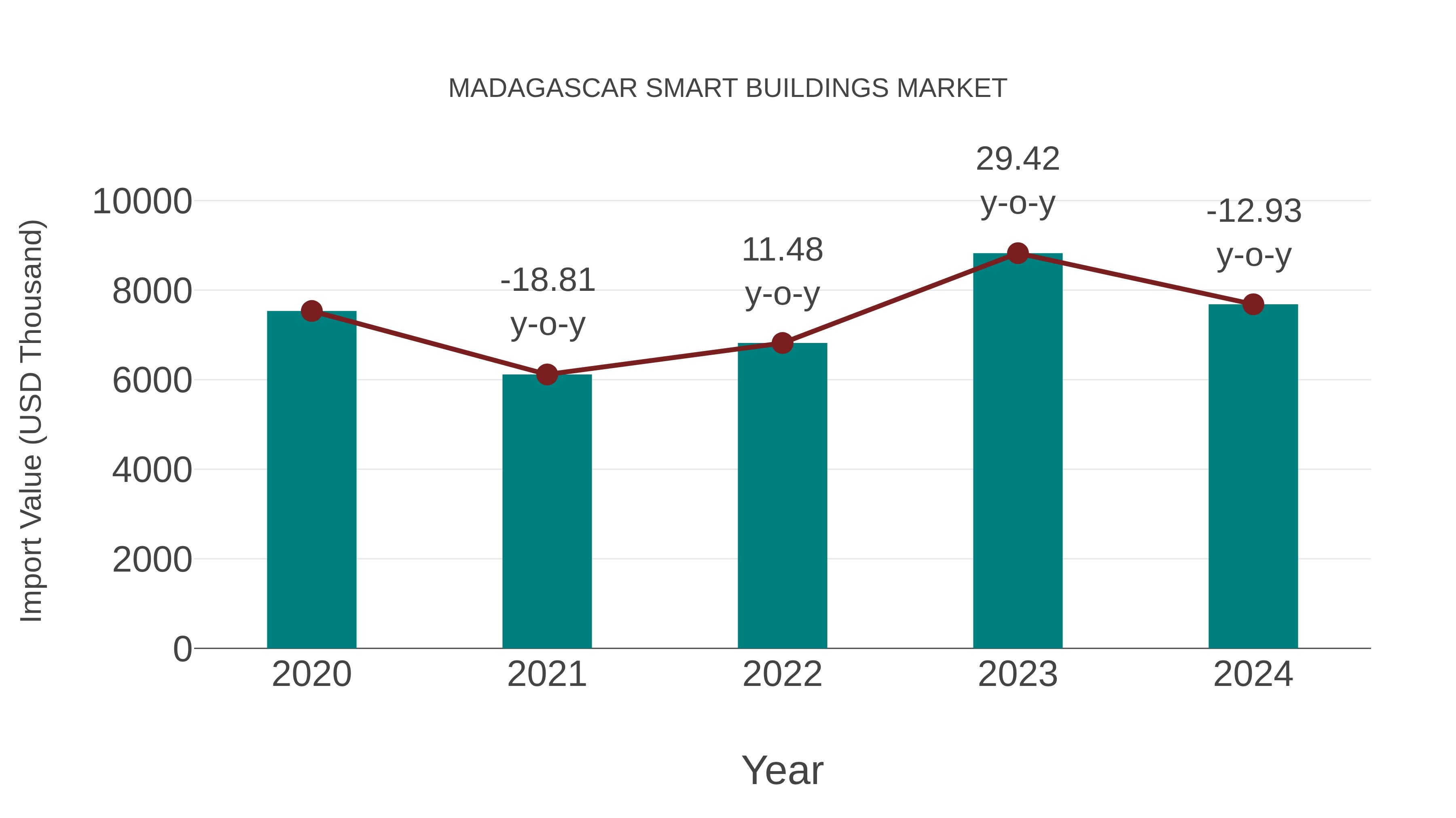  Madagascar Smart Buildings Market: Import Trend Analysis