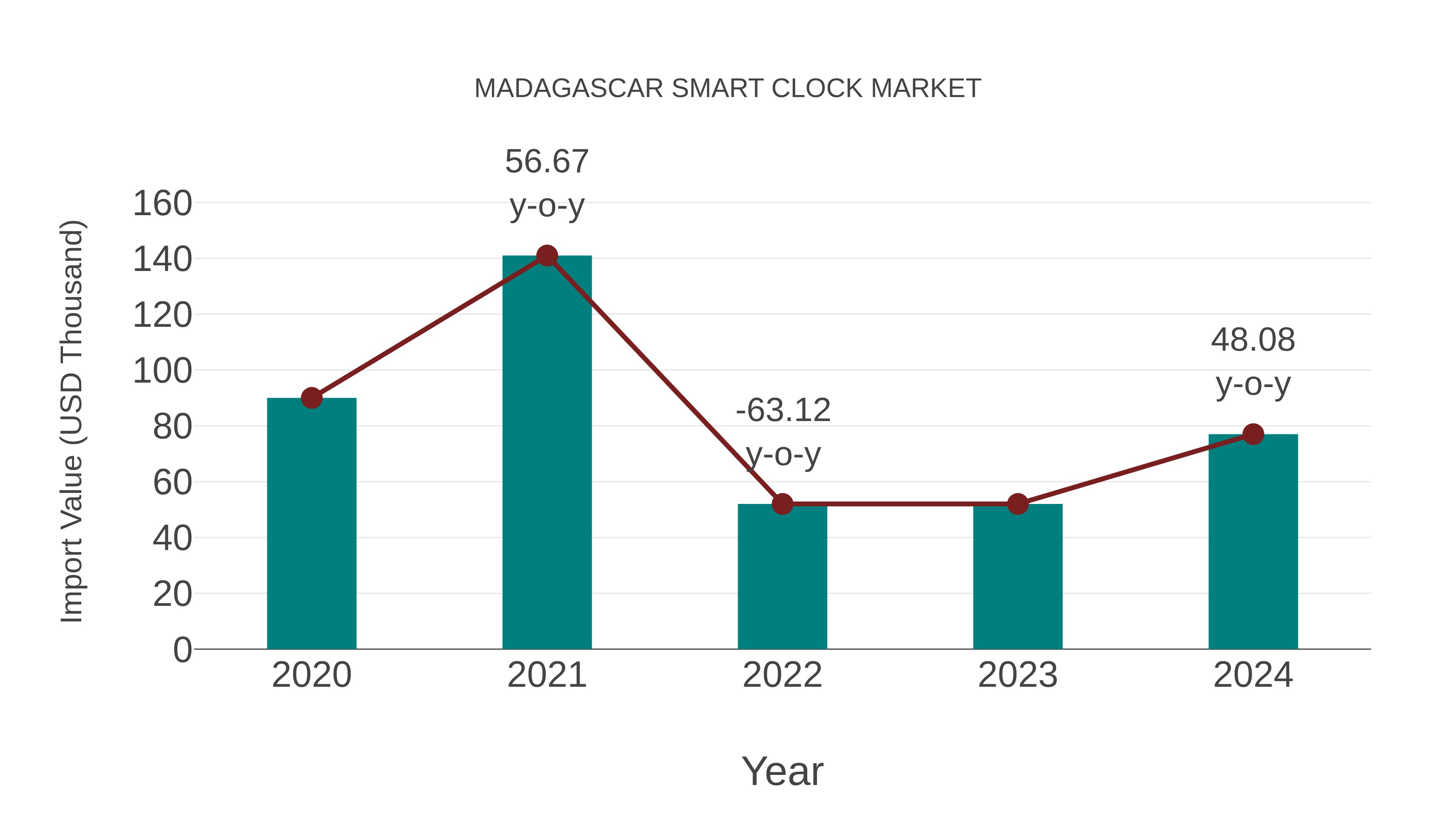  Madagascar Smart Clock Market: Import Trend Analysis