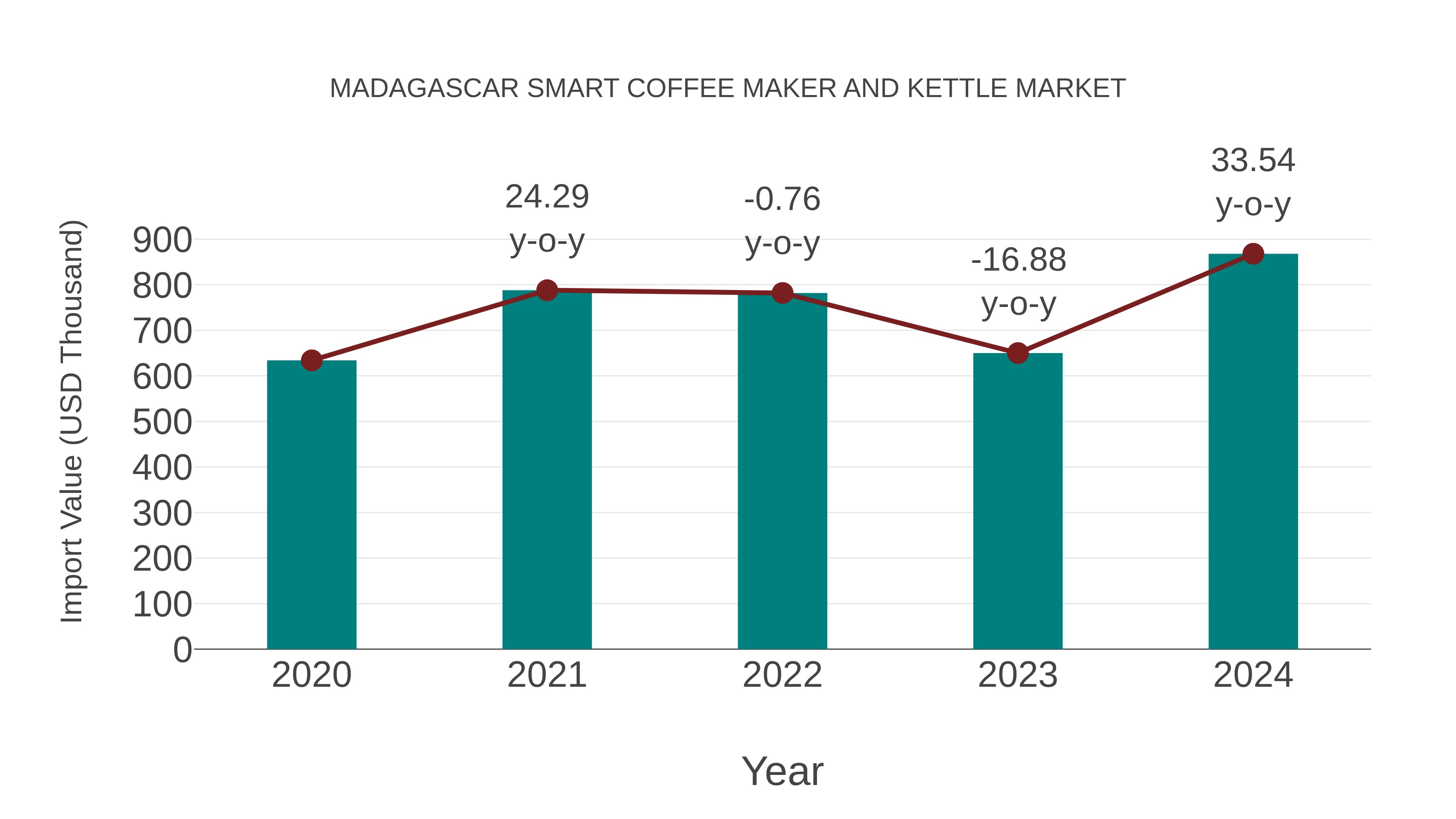 Madagascar Smart Coffee Maker and Kettle Market: Import Trend Analysis