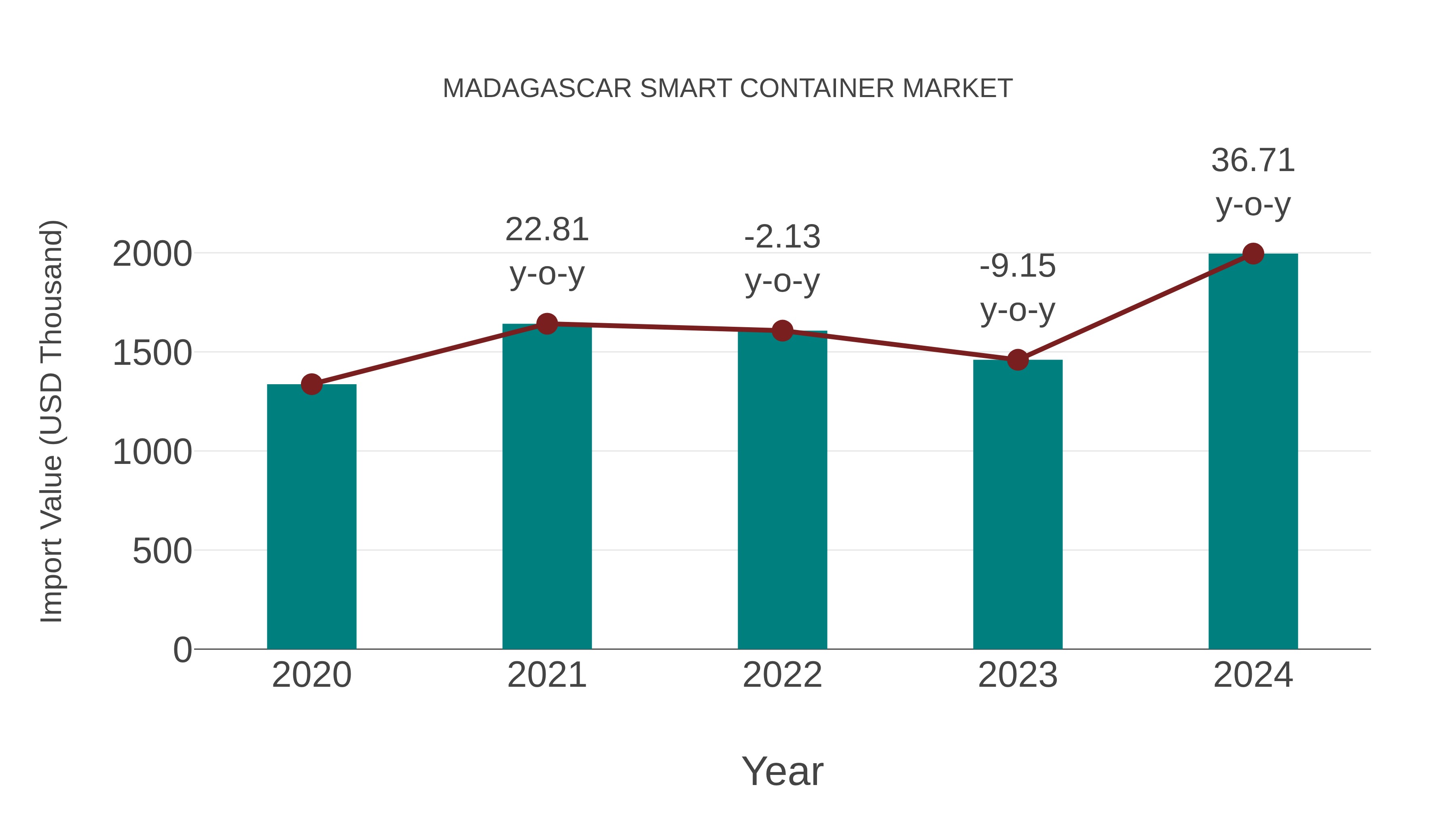 Madagascar Smart Container Market: Import Trend Analysis