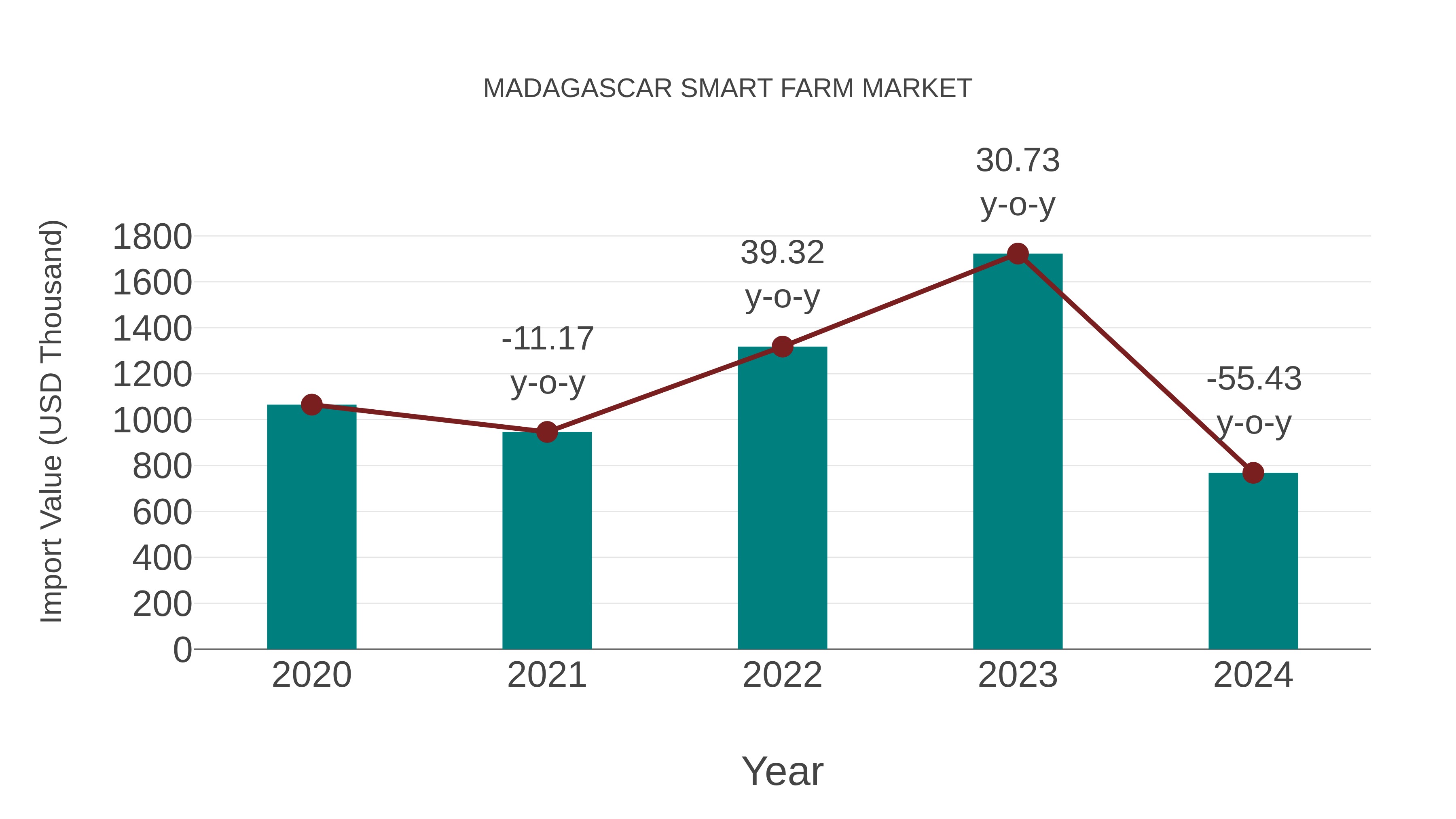 Madagascar Smart Farm Market: Import Trend Analysis