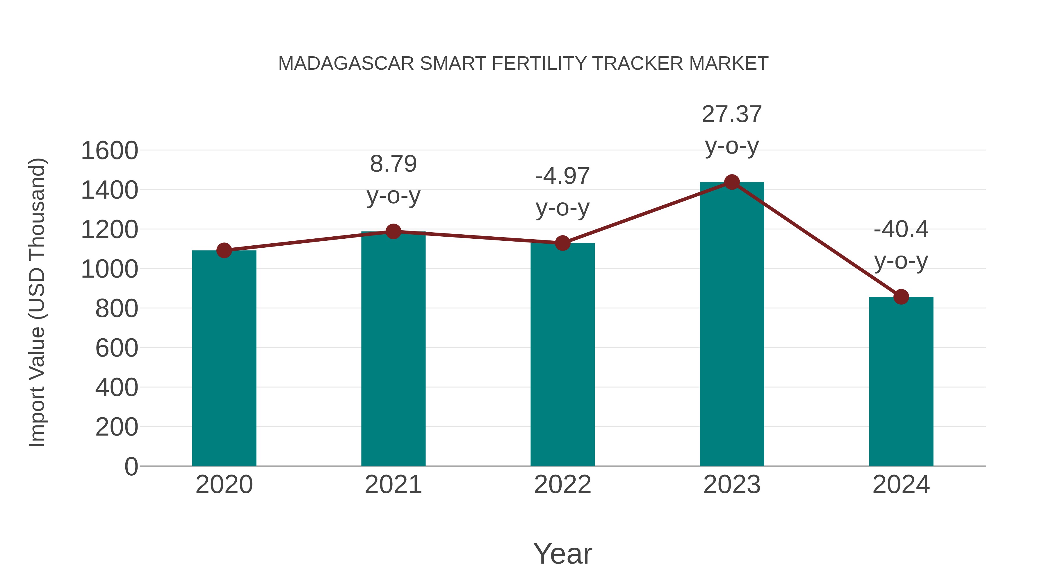  Madagascar Smart Fertility Tracker Market: Import Trend Analysis