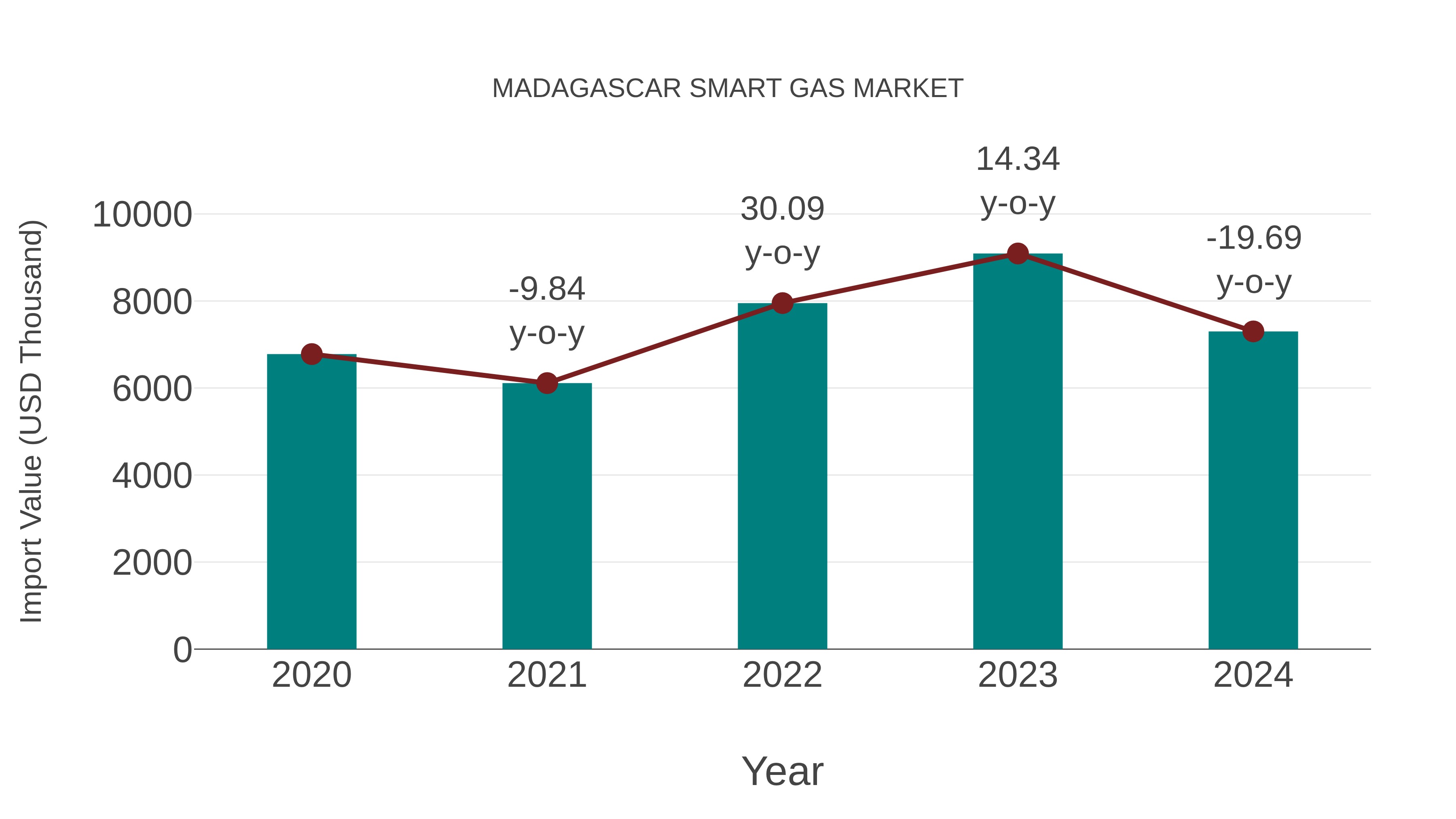  Madagascar Smart Gas Market: Import Trend Analysis