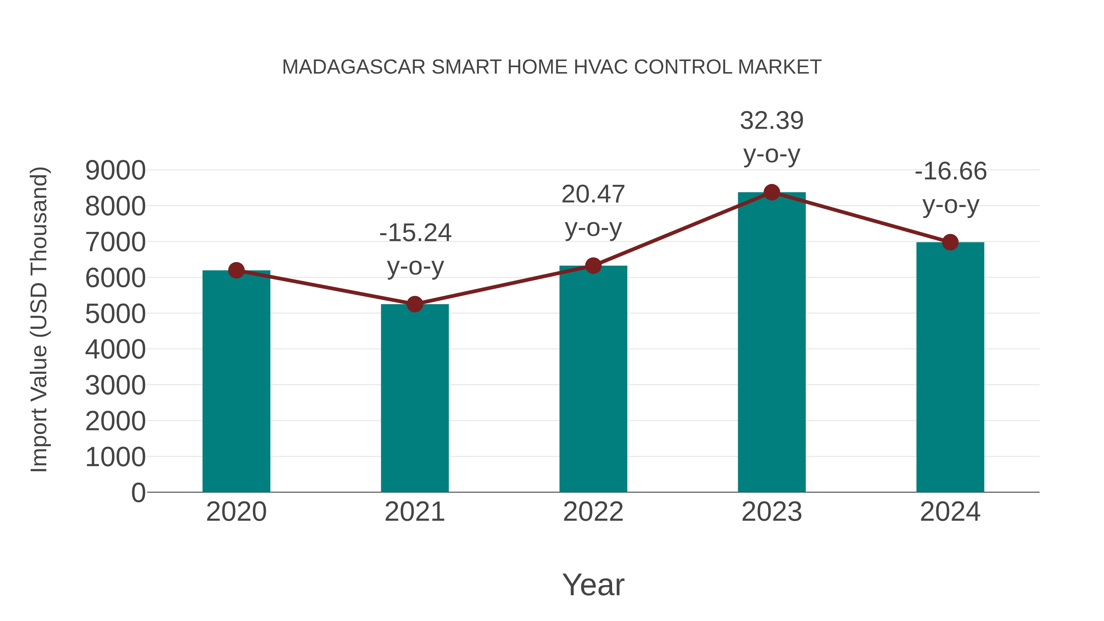  Madagascar Smart Home Hvac Control Market: Import Trend Analysis