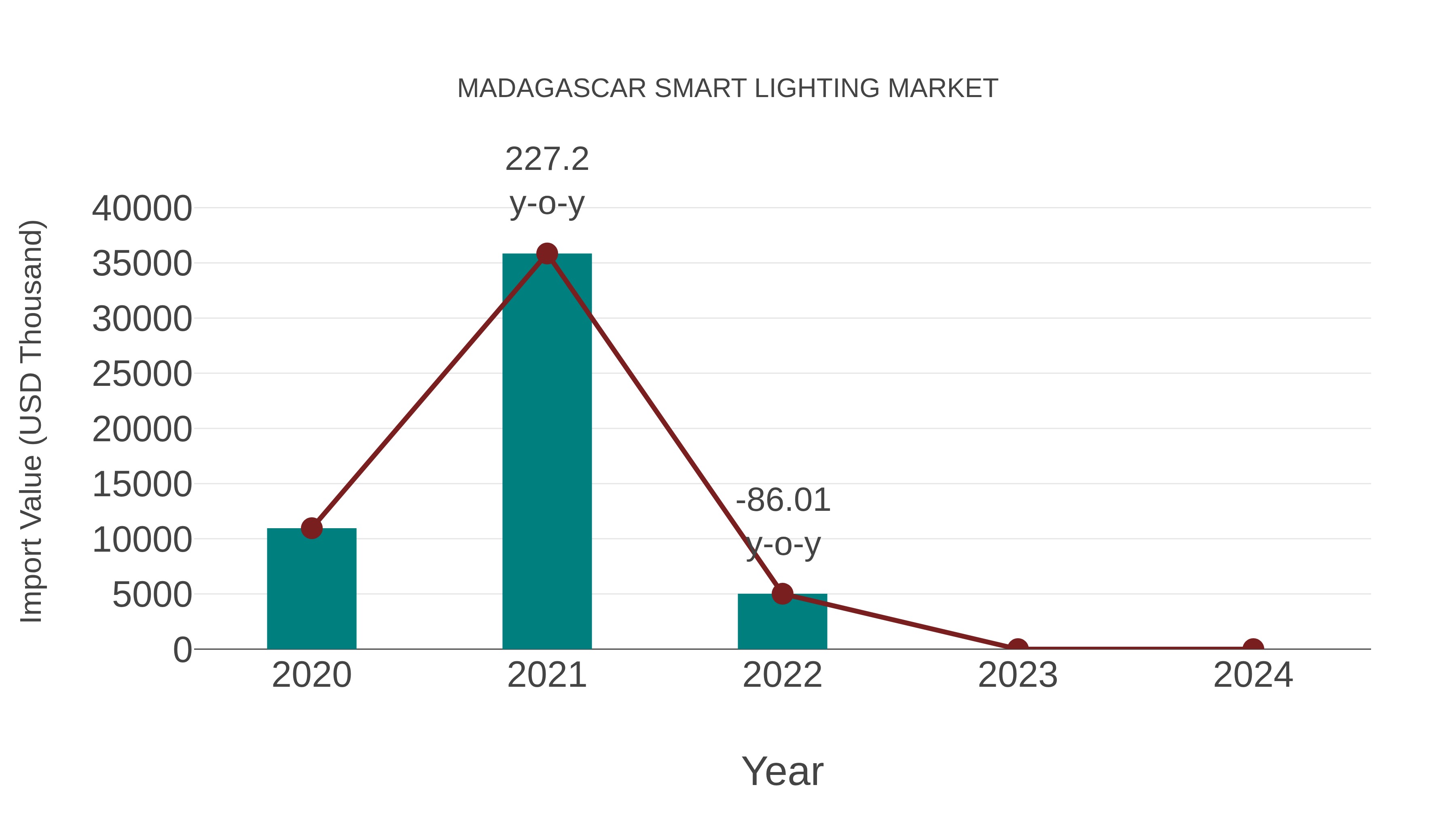 Madagascar Smart Lighting Market: Import Trend Analysis
