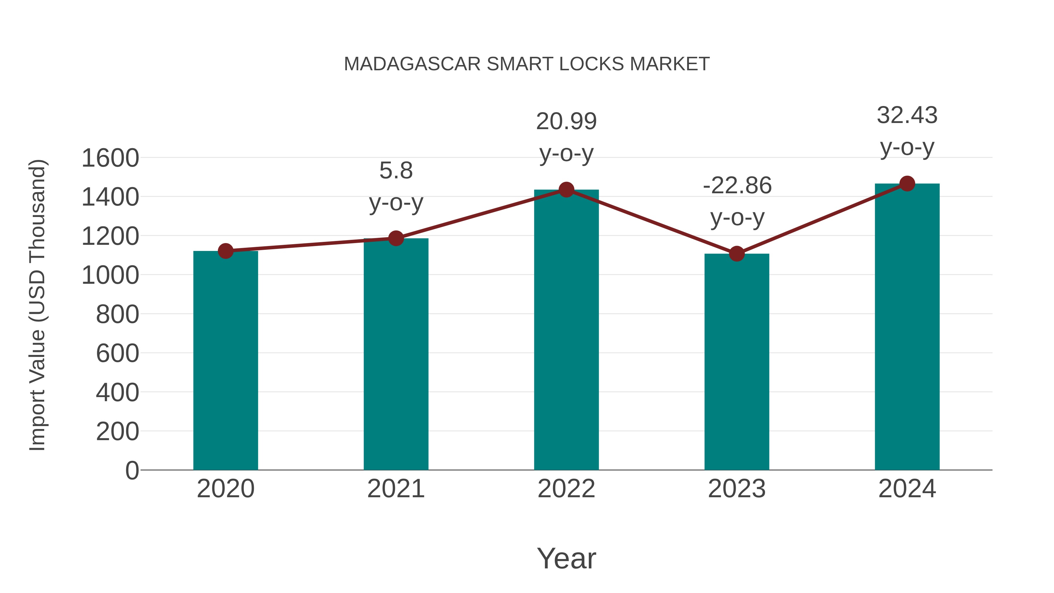  Madagascar Smart Locks Market: Import Trend Analysis