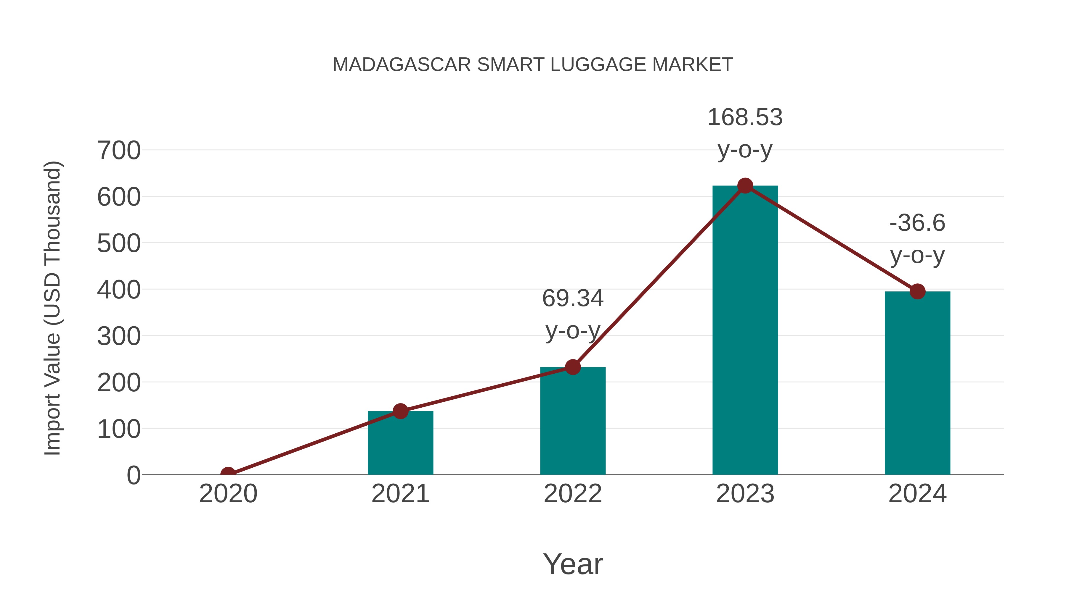 Madagascar Smart Luggage Market: Import Trend Analysis