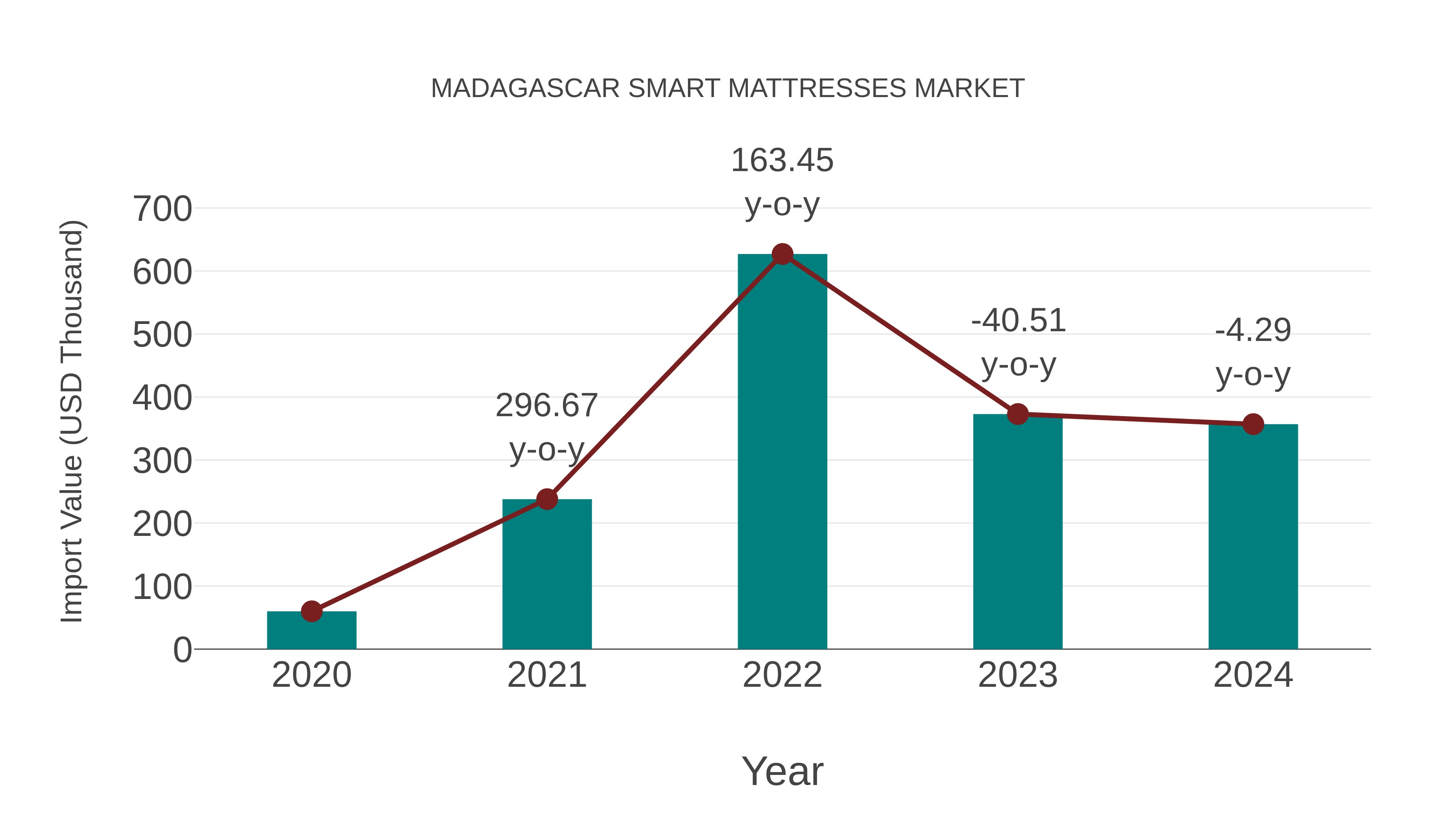  Madagascar Smart Mattresses Market: Import Trend Analysis