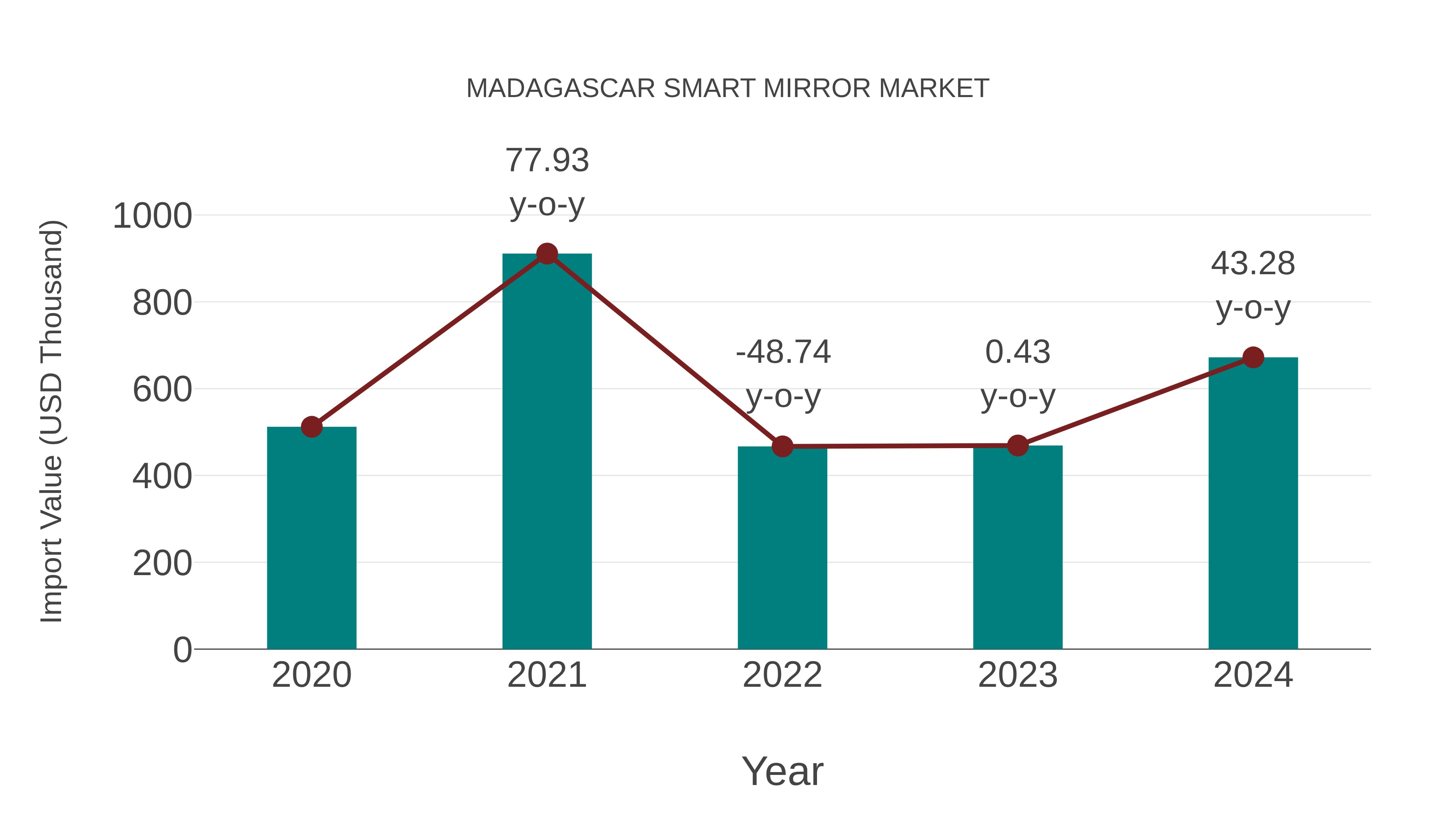  Madagascar Smart Mirror Market: Import Trend Analysis