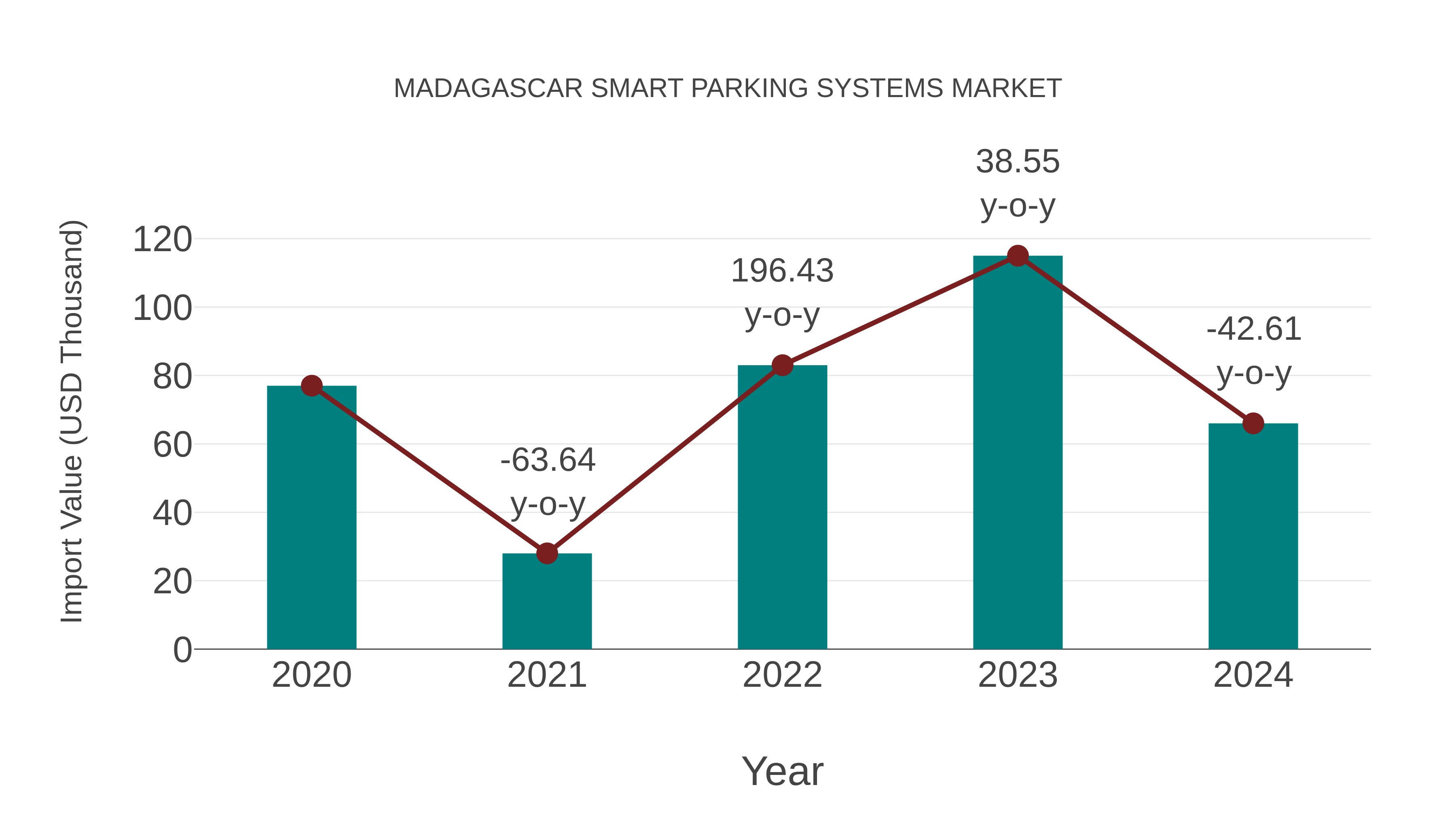  Madagascar Smart Parking Systems Market: Import Trend Analysis