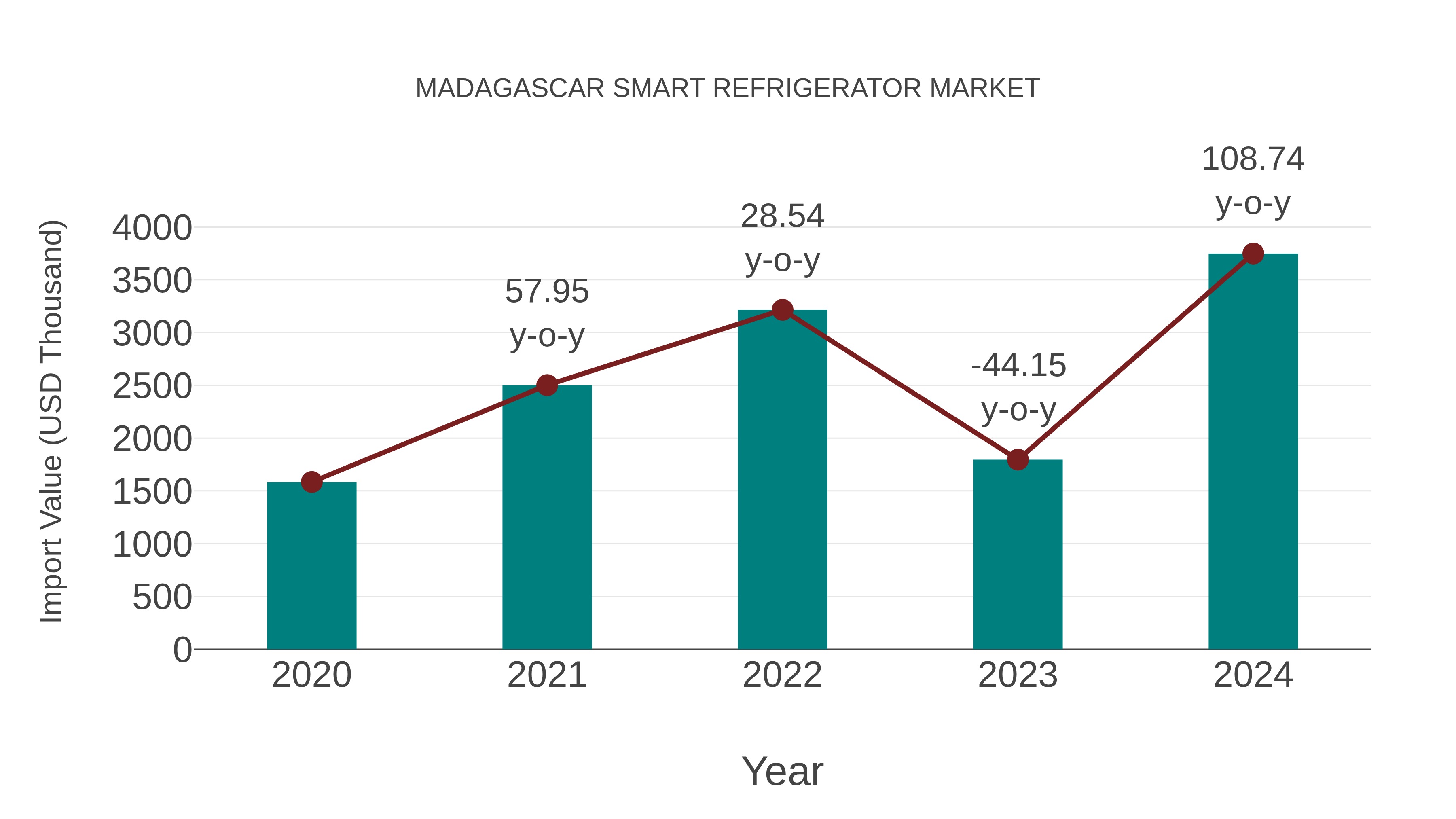  Madagascar Smart Refrigerator Market: Import Trend Analysis