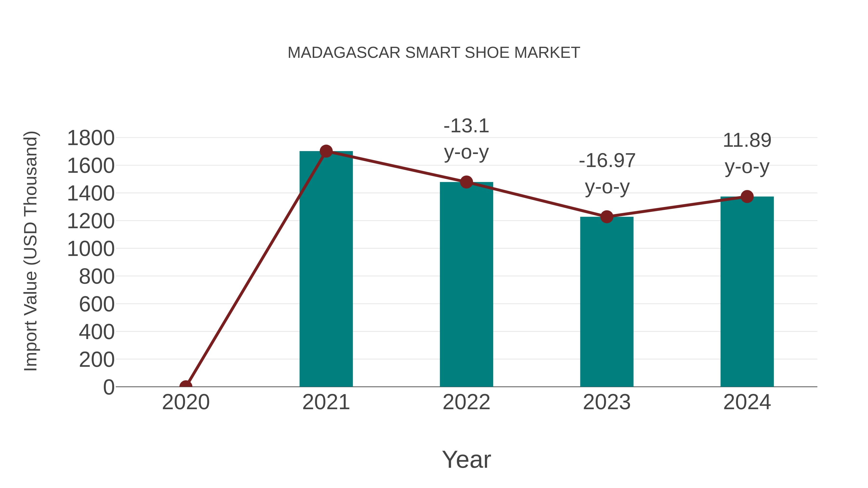  Madagascar Smart Shoe Market: Import Trend Analysis