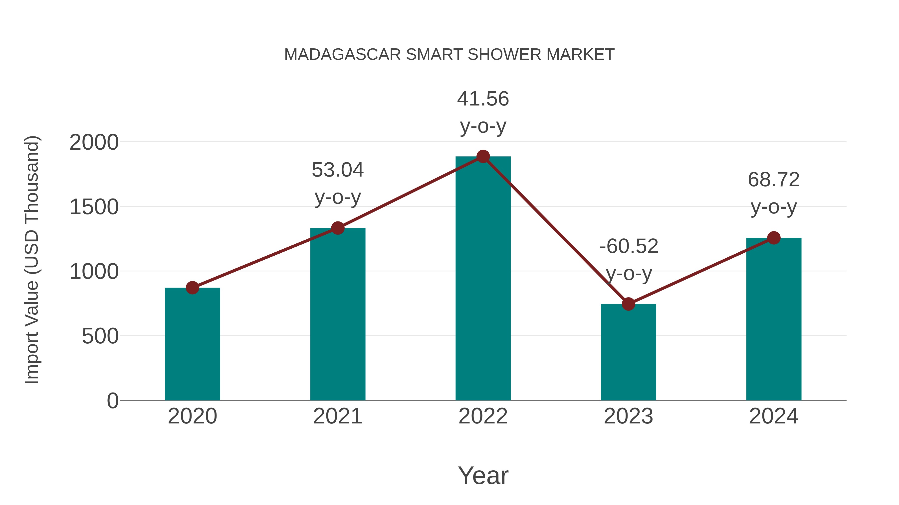  Madagascar Smart Shower Market: Import Trend Analysis