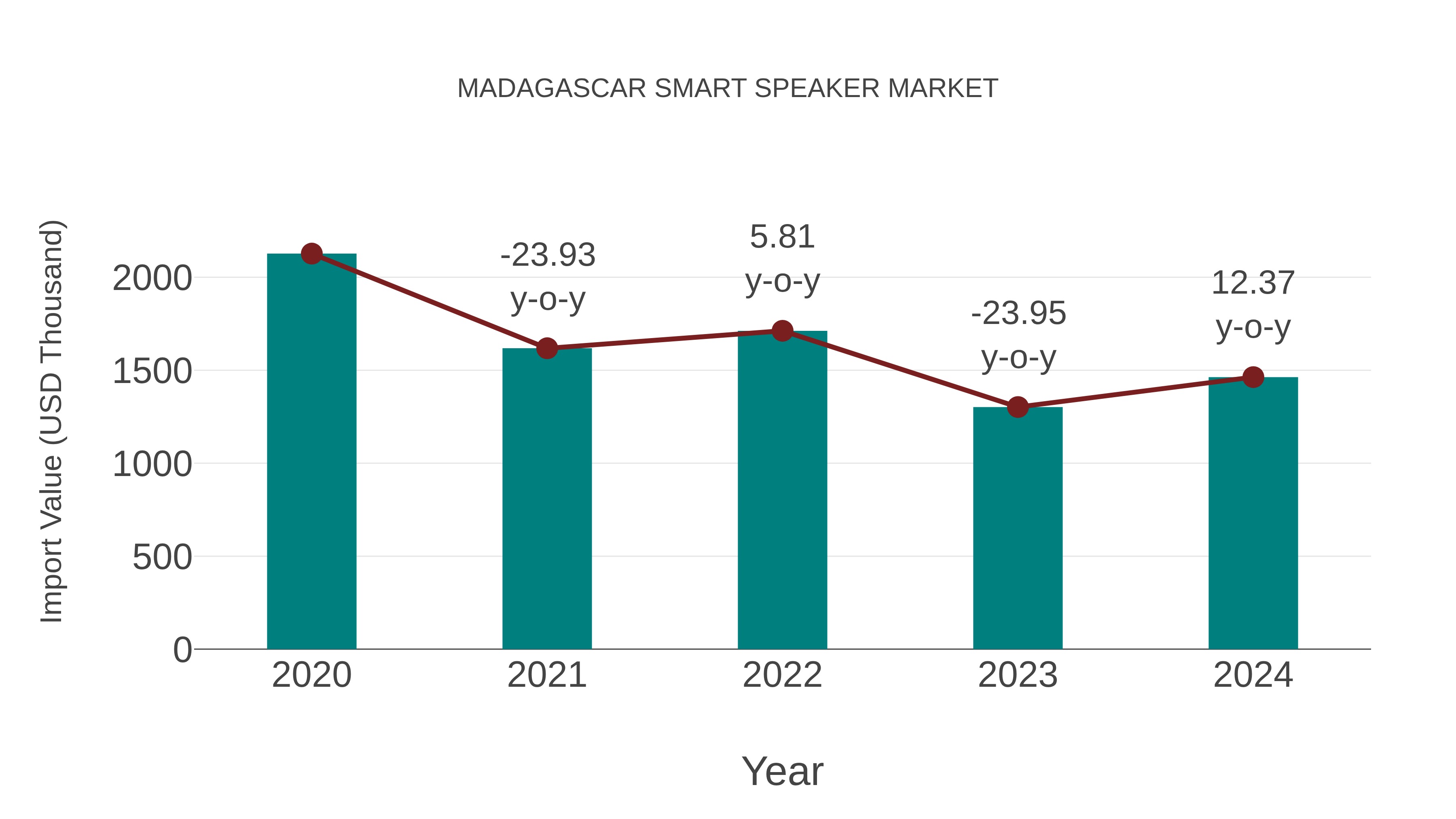 Madagascar Smart Speaker Market: Import Trend Analysis