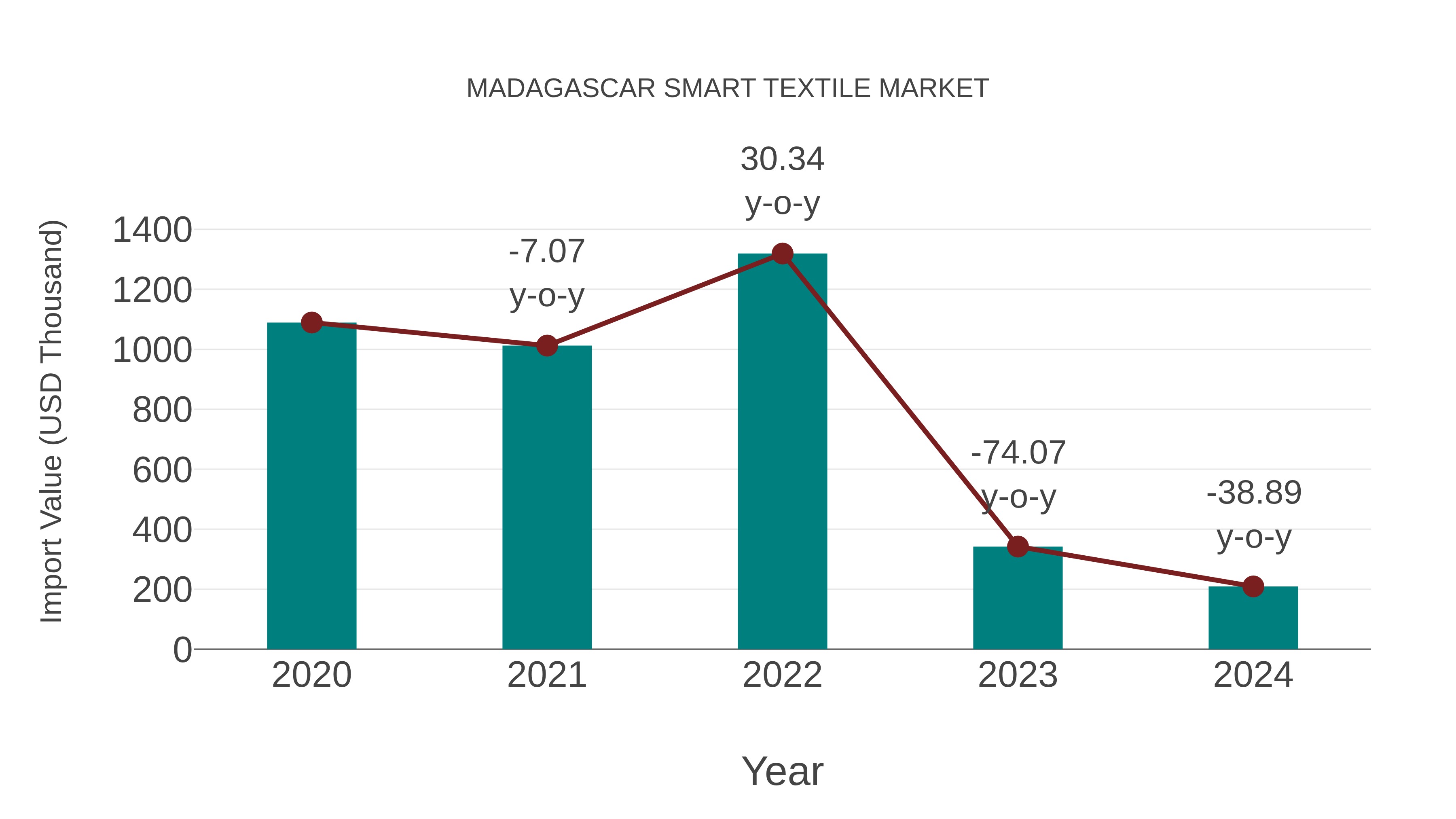  Madagascar Smart Textile Market: Import Trend Analysis
