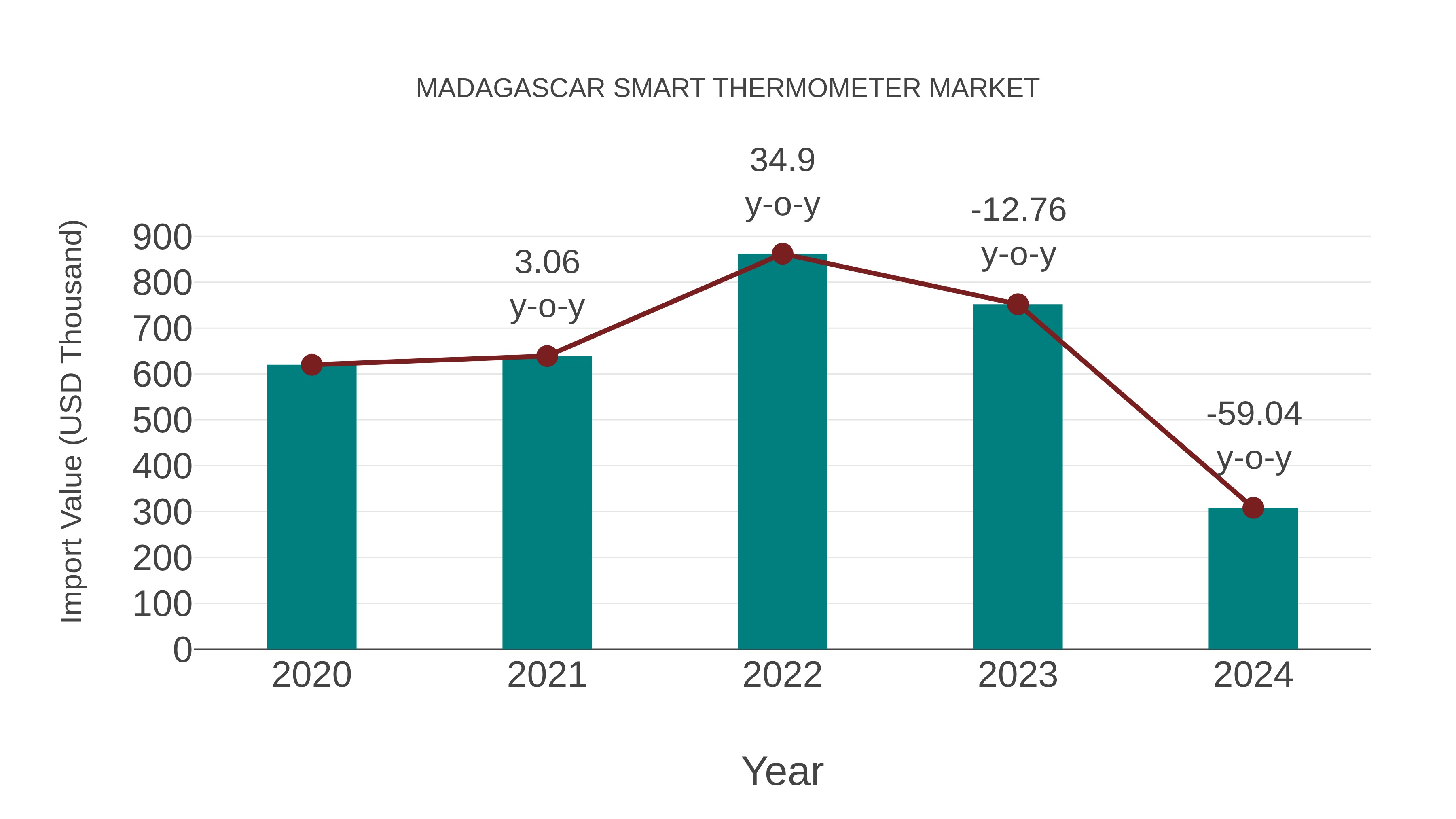  Madagascar Smart Thermometer Market: Import Trend Analysis