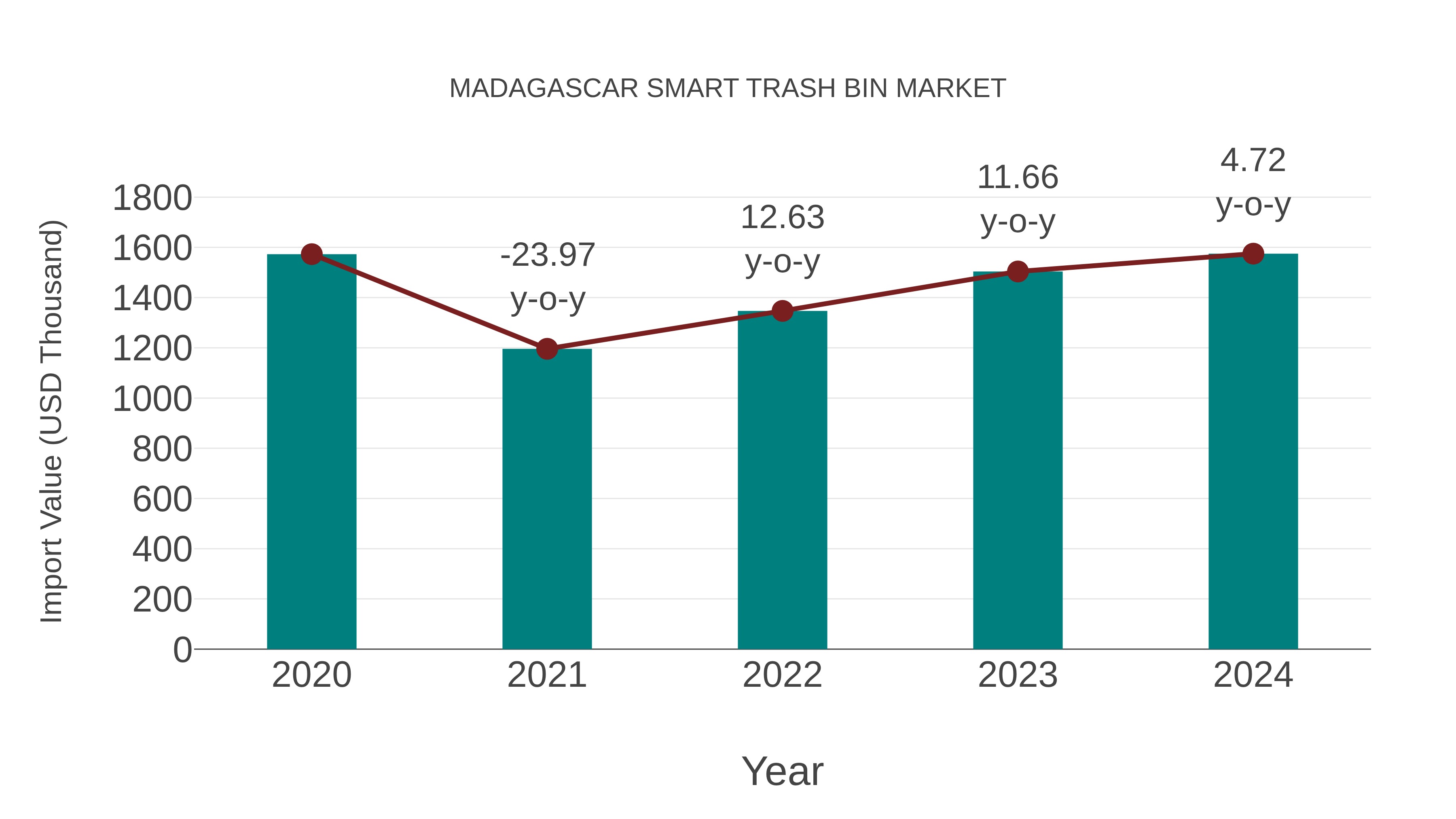  Madagascar Smart Trash Bin Market: Import Trend Analysis