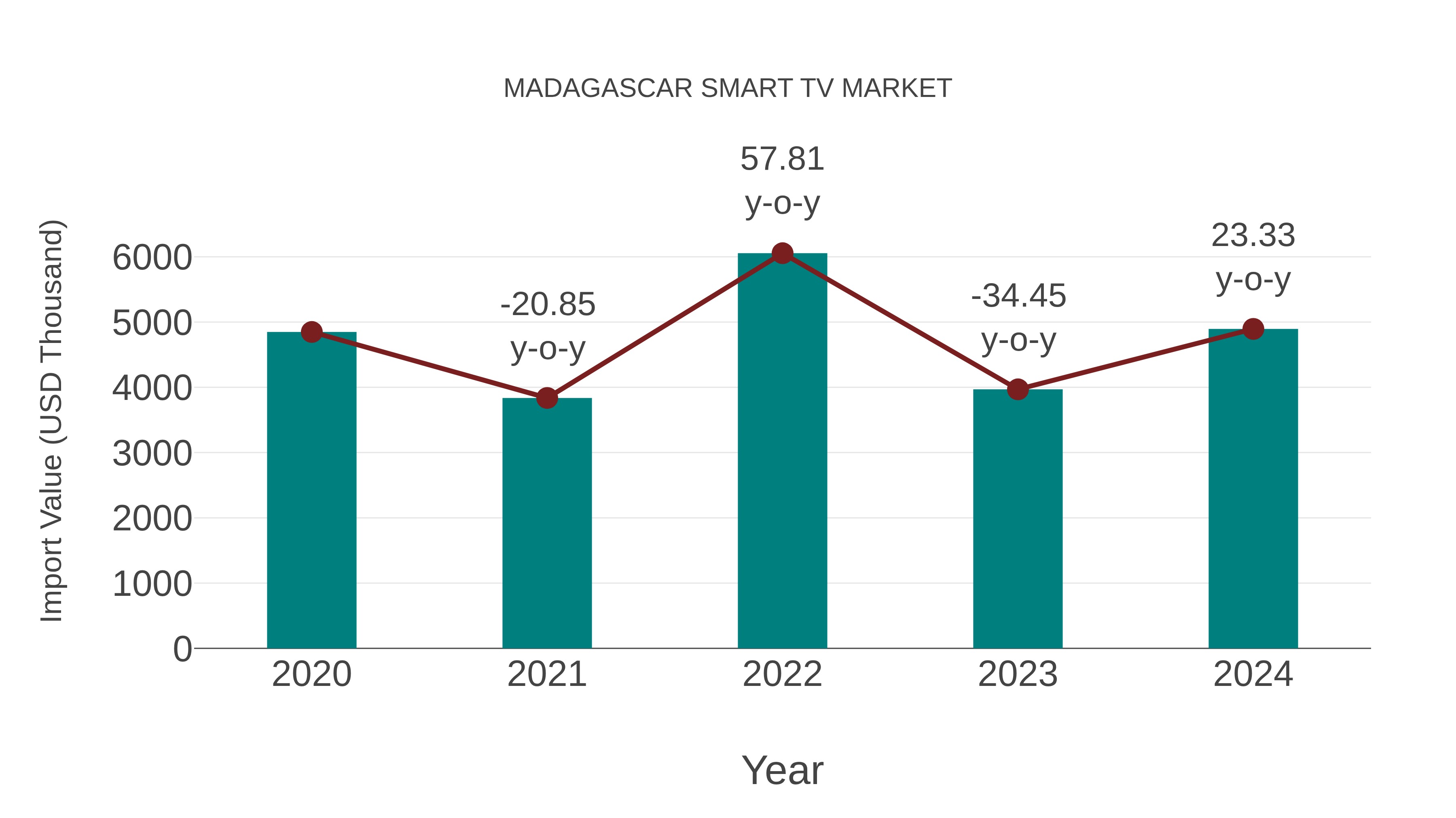  Madagascar Smart Tv Market: Import Trend Analysis