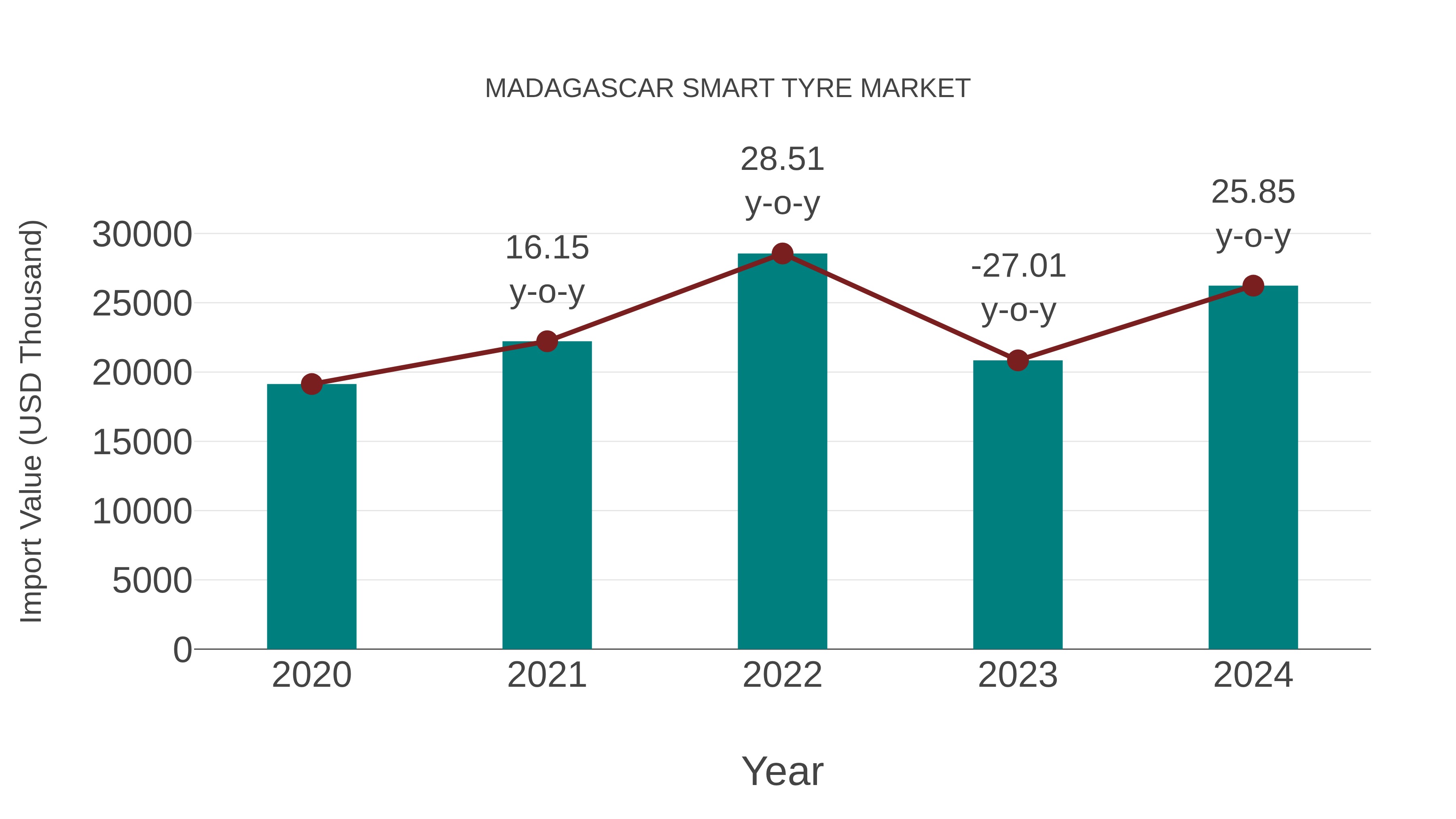  Madagascar Smart Tyre Market: Import Trend Analysis