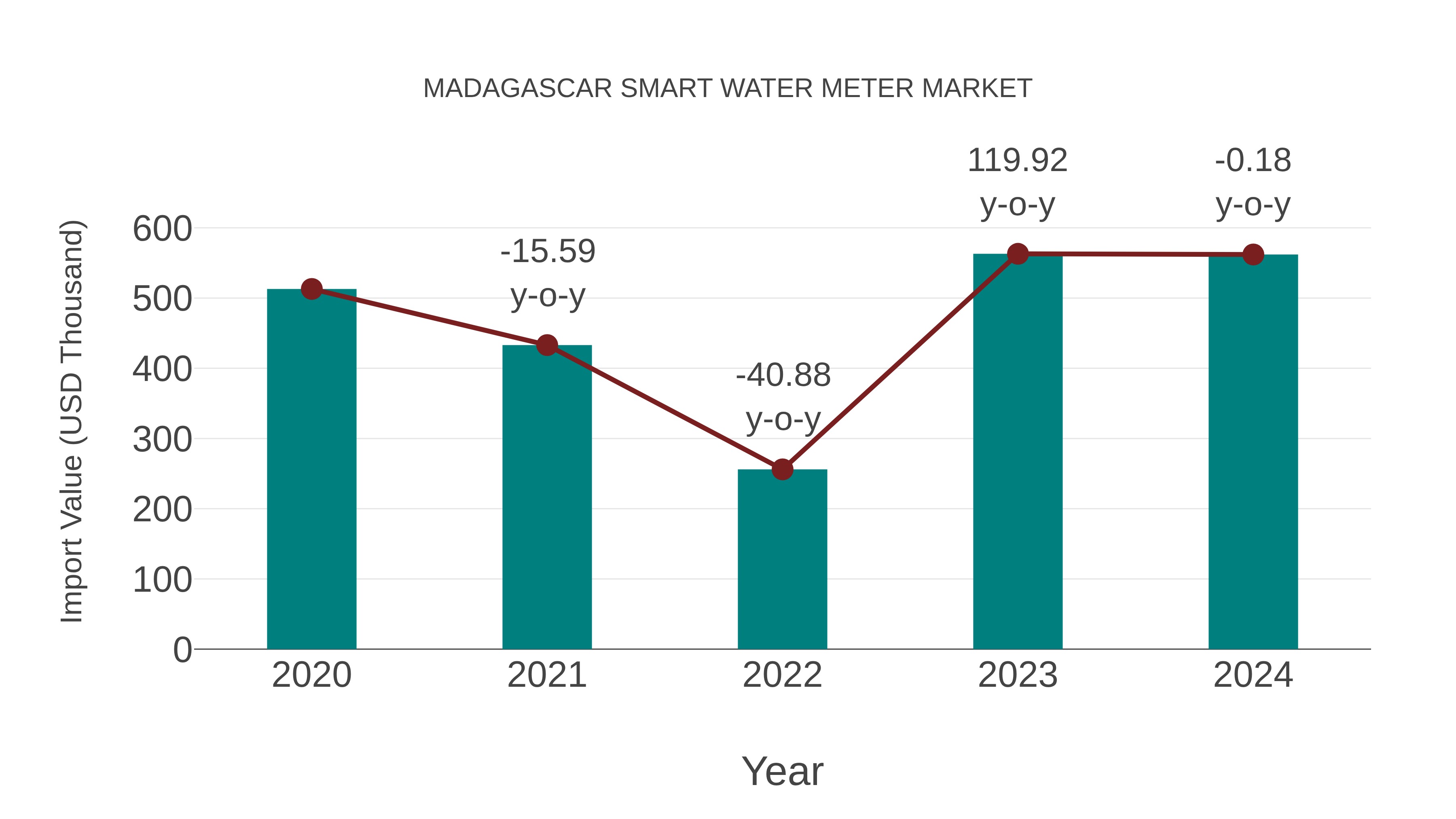 Madagascar Smart Water Meter Market: Import Trend Analysis
