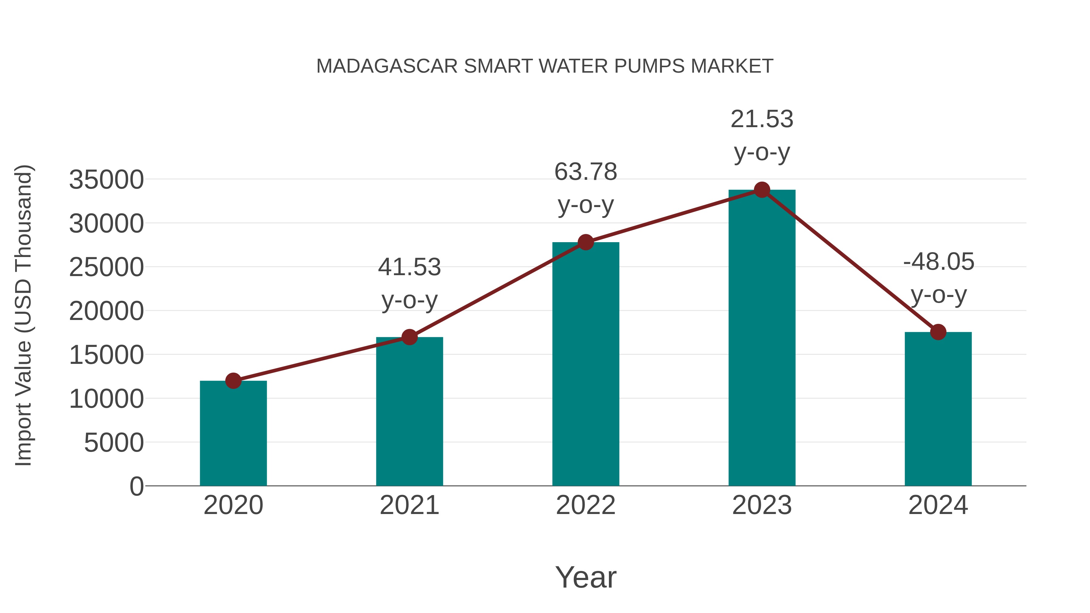  Madagascar Smart Water Pumps Market: Import Trend Analysis