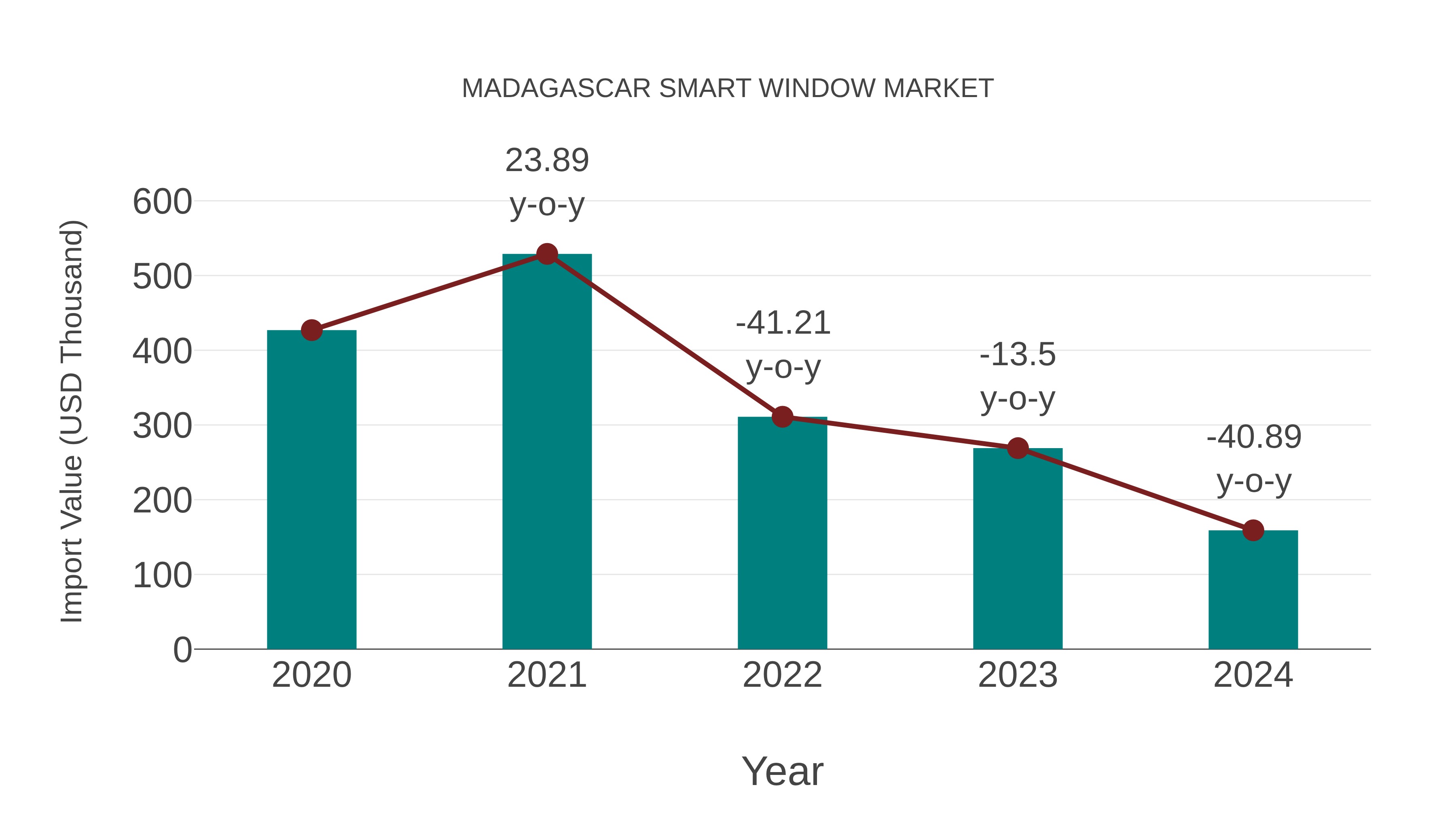  Madagascar Smart Window Market: Import Trend Analysis
