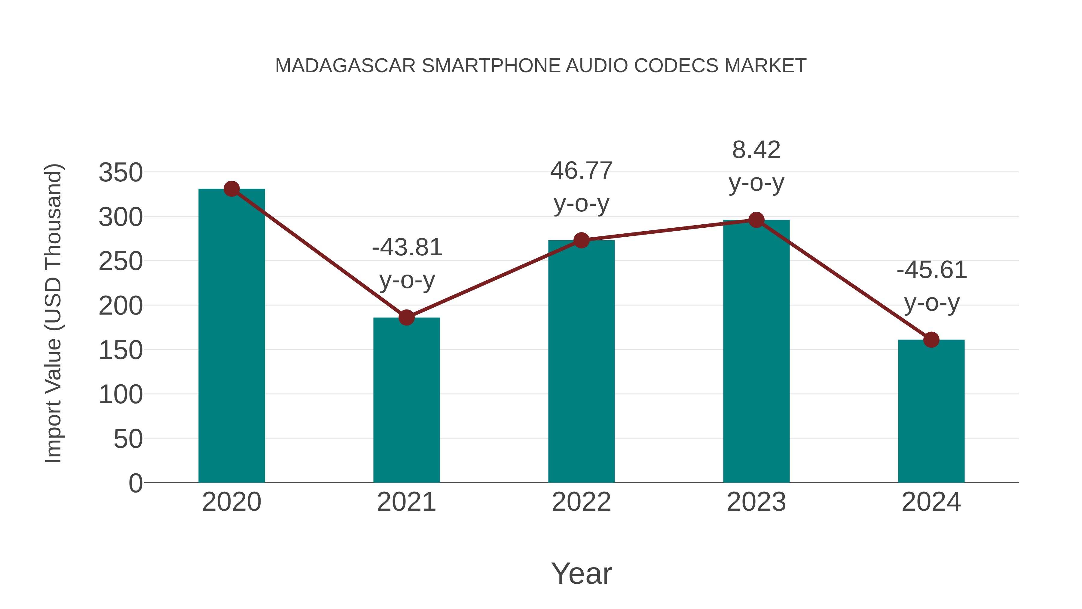  Madagascar Smartphone Audio Codecs Market: Import Trend Analysis