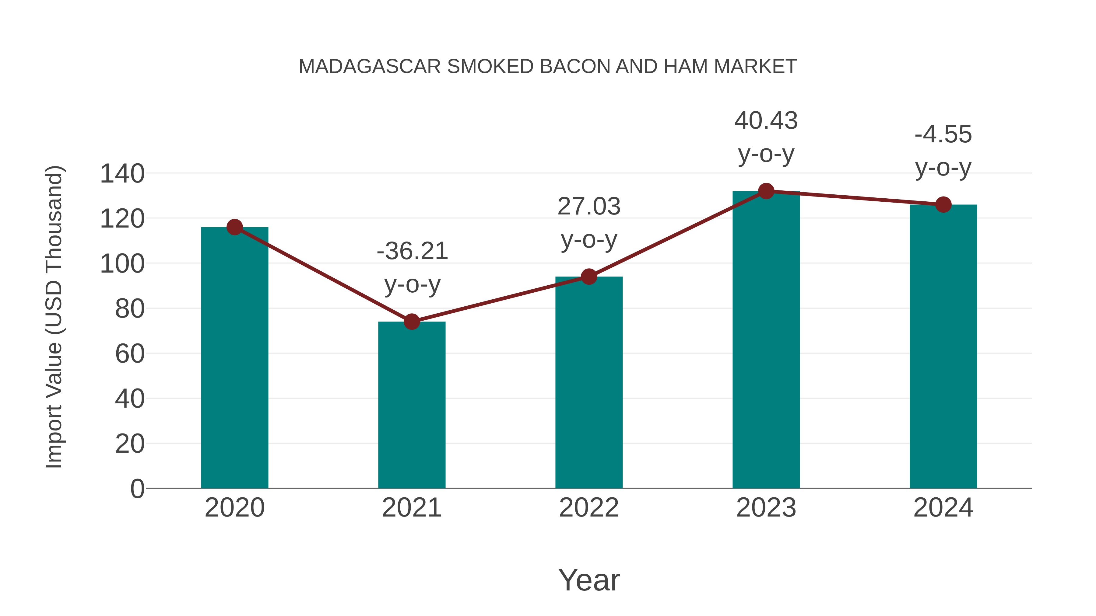  Madagascar Smoked Bacon and Ham Market: Import Trend Analysis