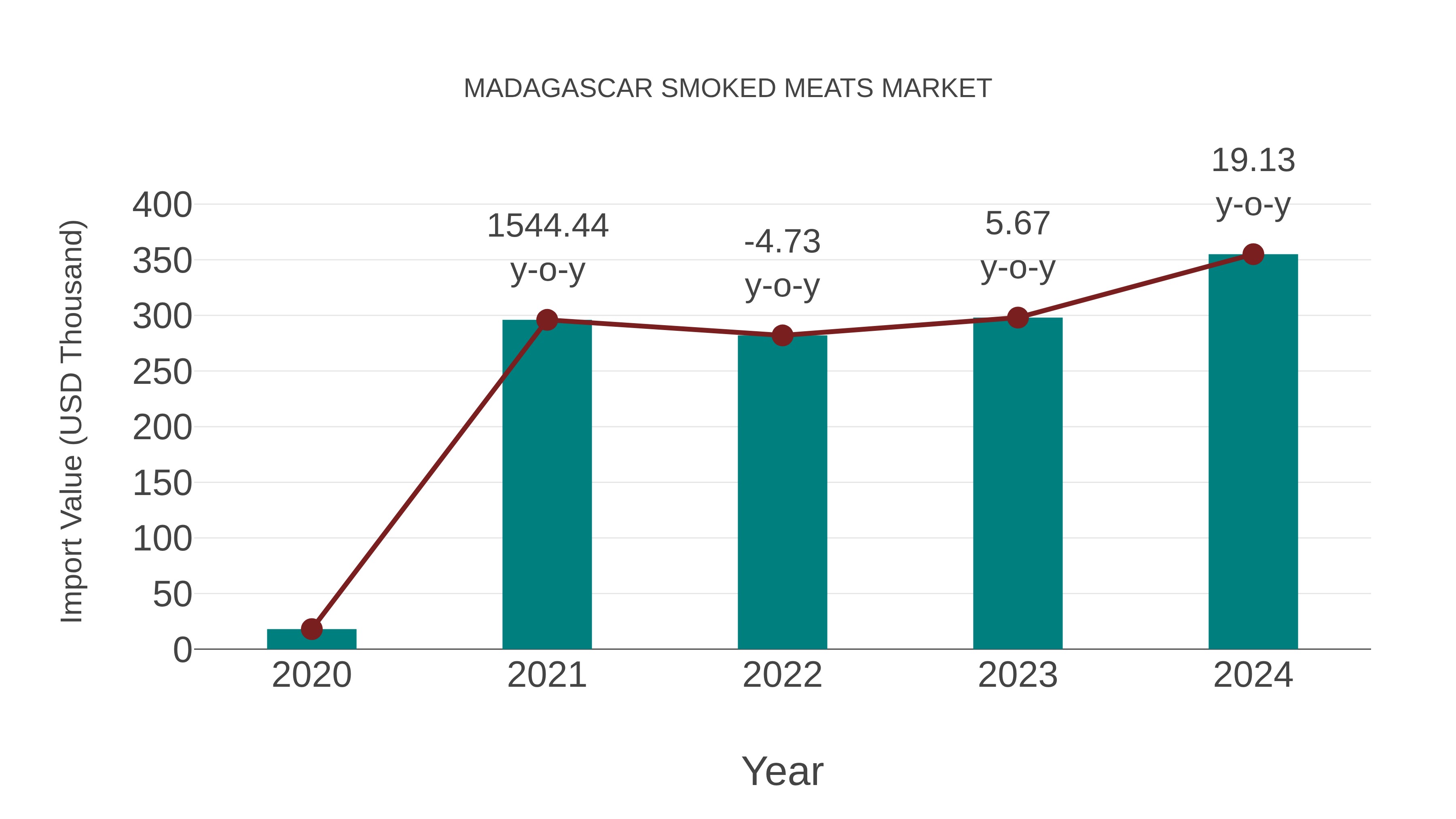 Madagascar Smoked Meats Market: Import Trend Analysis